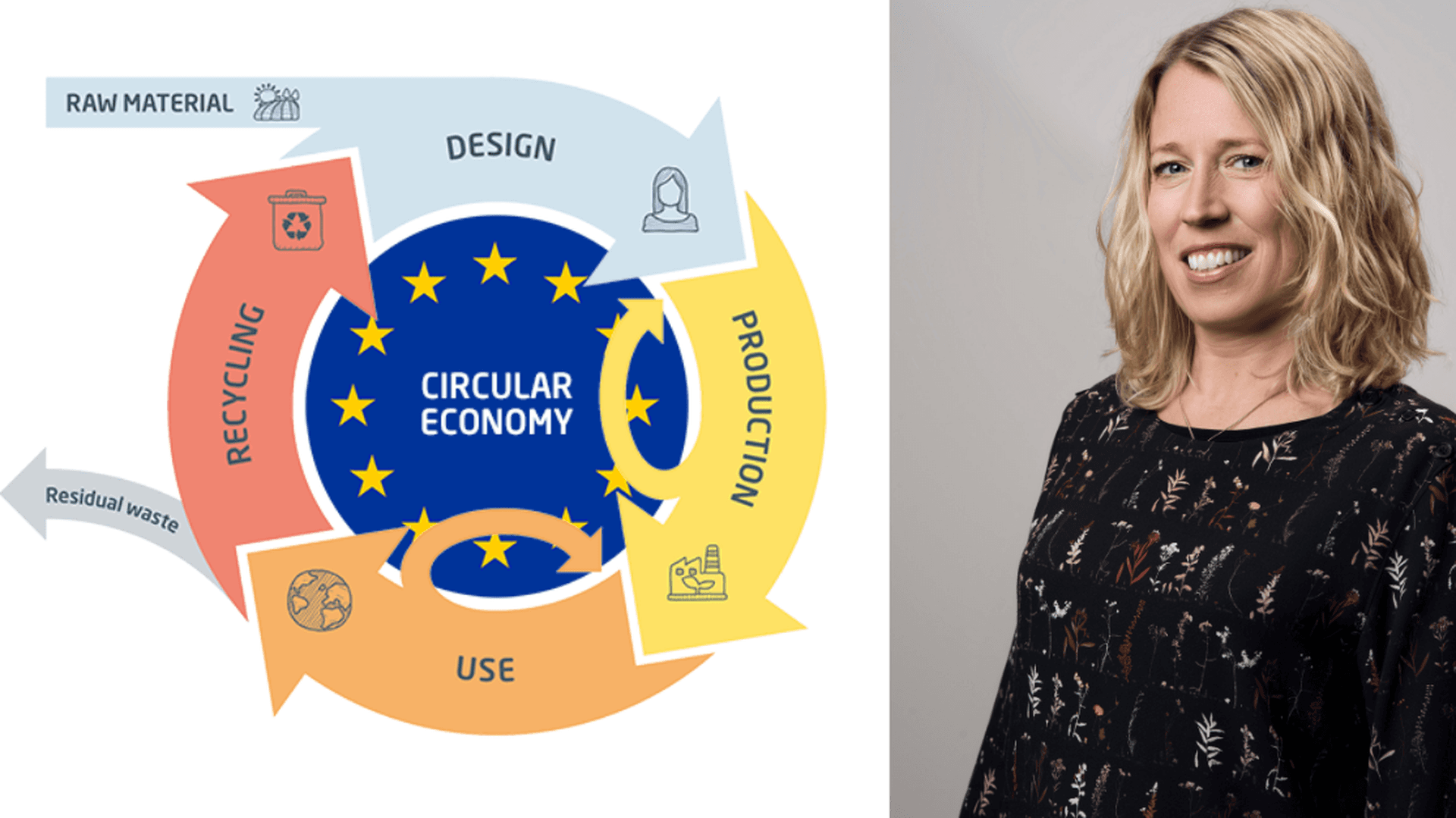 Jenny Svärd samt grafik över cirkulär ekonomi
