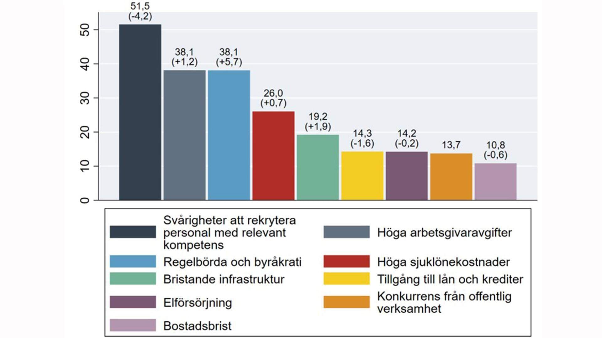 Andel av företagen som upplever tillväxthinder inom olika områden.