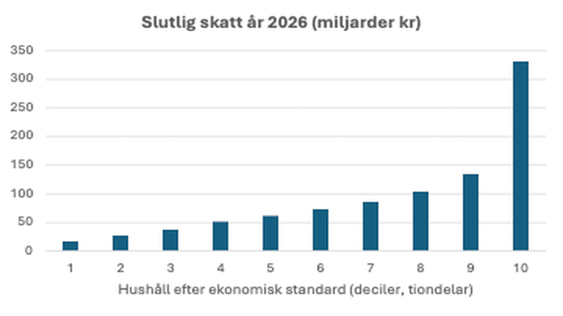 Diagram över fördelning av slutlig skatt