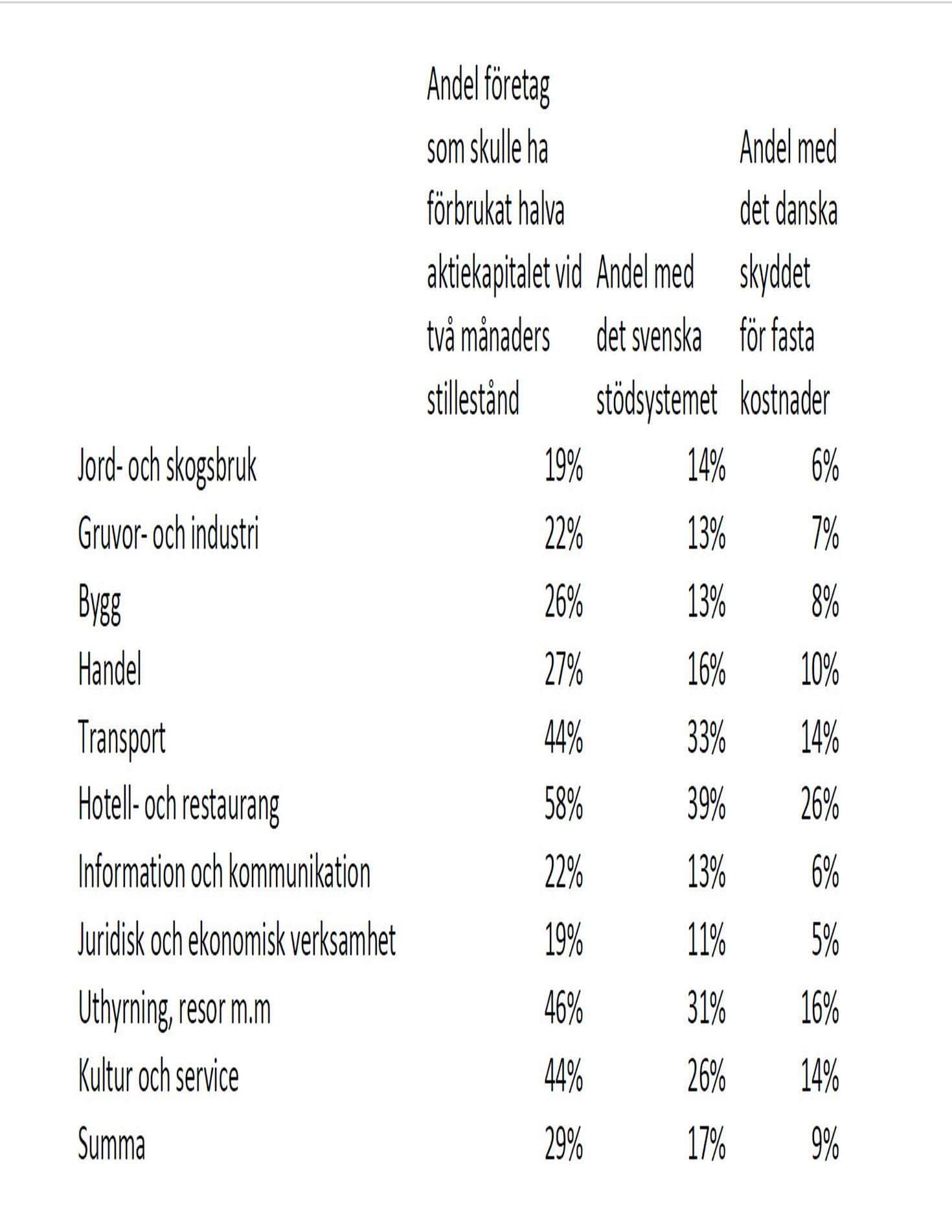 Andel företag som skulle förbrukat halva aktiekapitalet efter två månaders stillestånd vid tre olika scenarion.