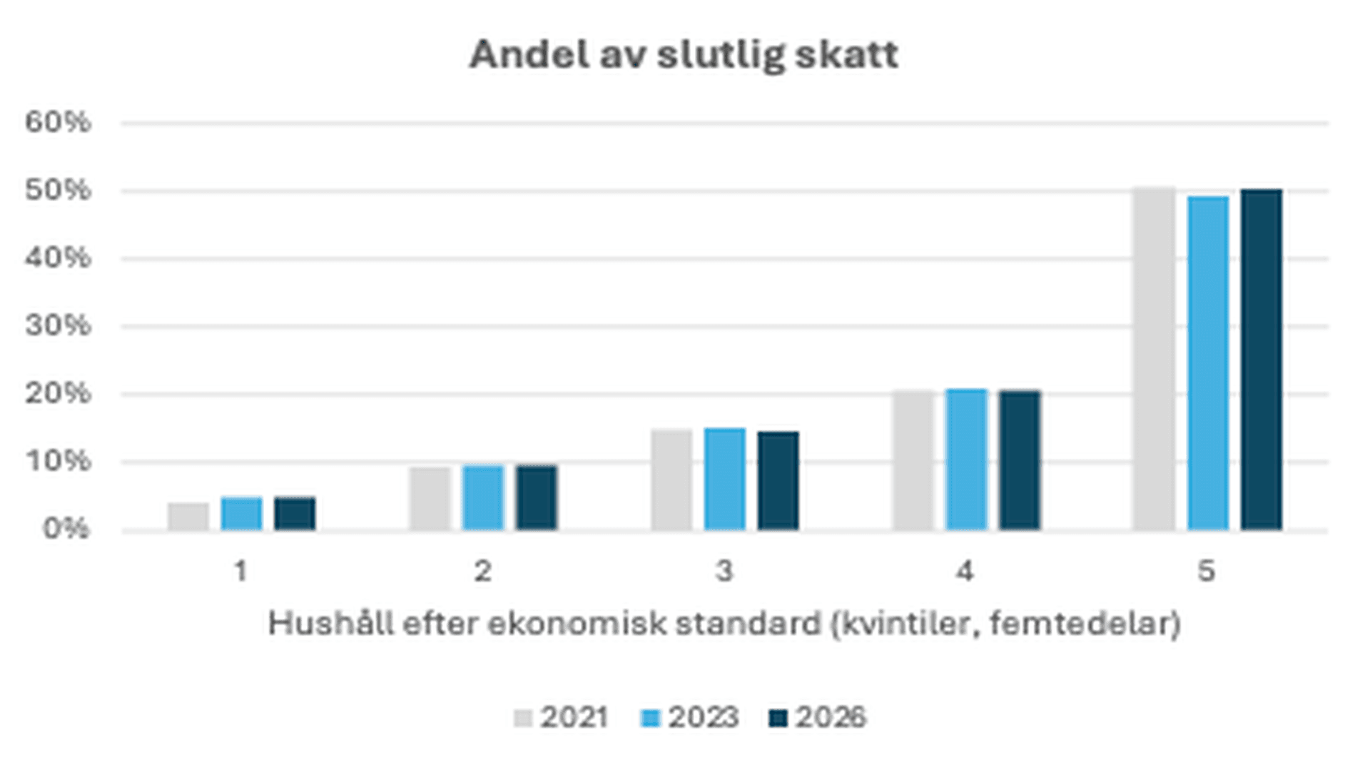 Diagram över fördelning av slutlig skatt