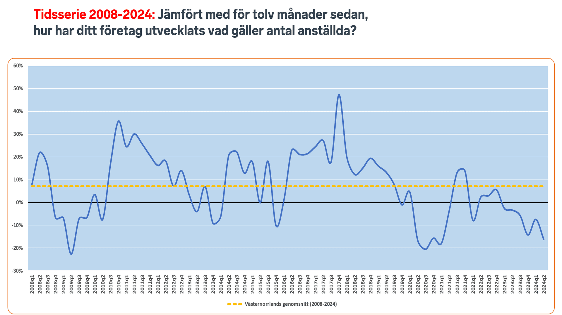 Graf över förändring av antal anställda