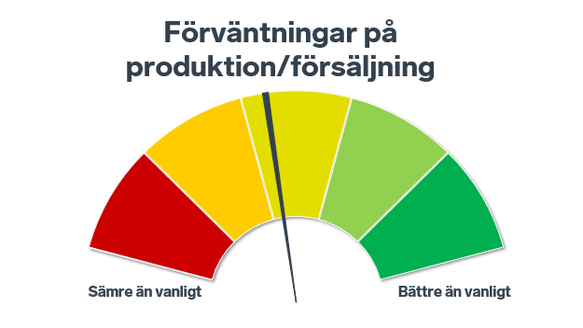 Förväntningar på produktion/försäljning under de kommande sex månaderna