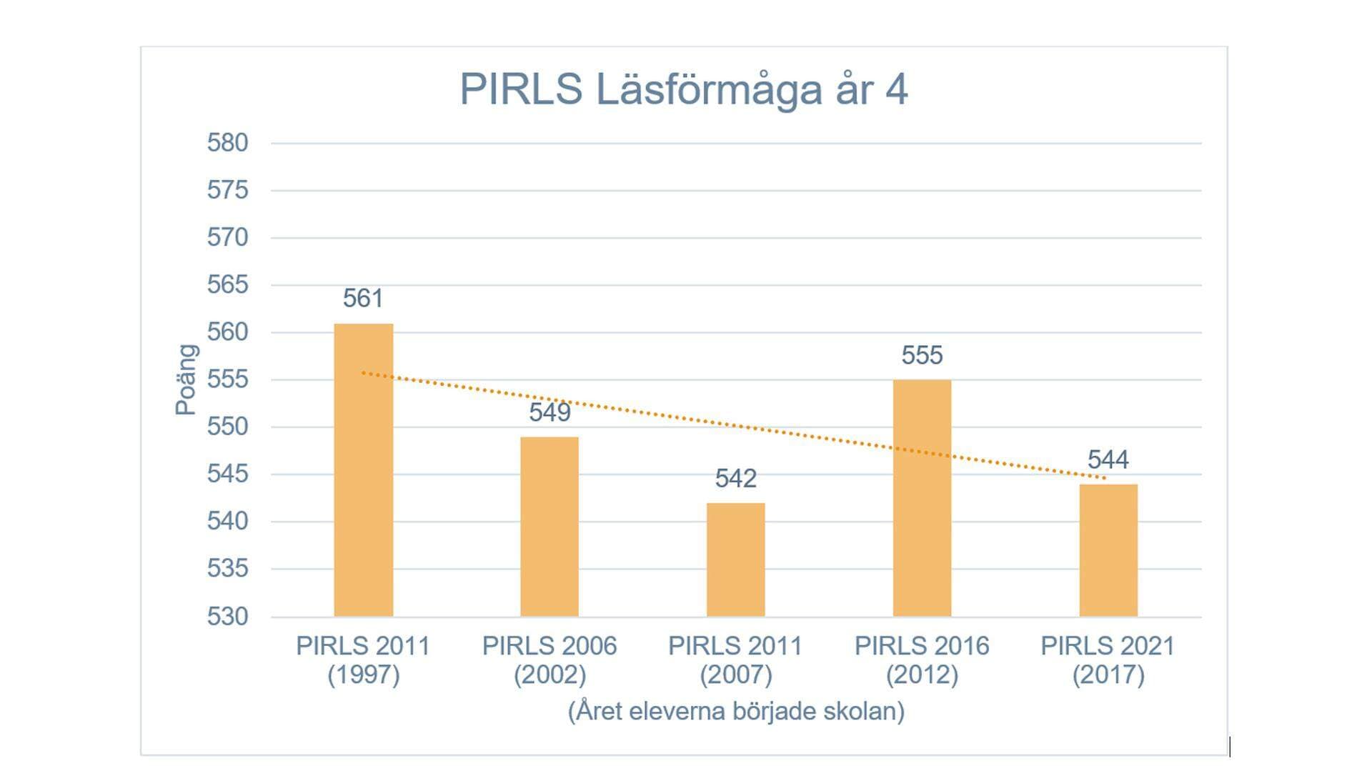 Skolverkets resultatet i den internationella kunskapsmätningen PIRLS 2021.