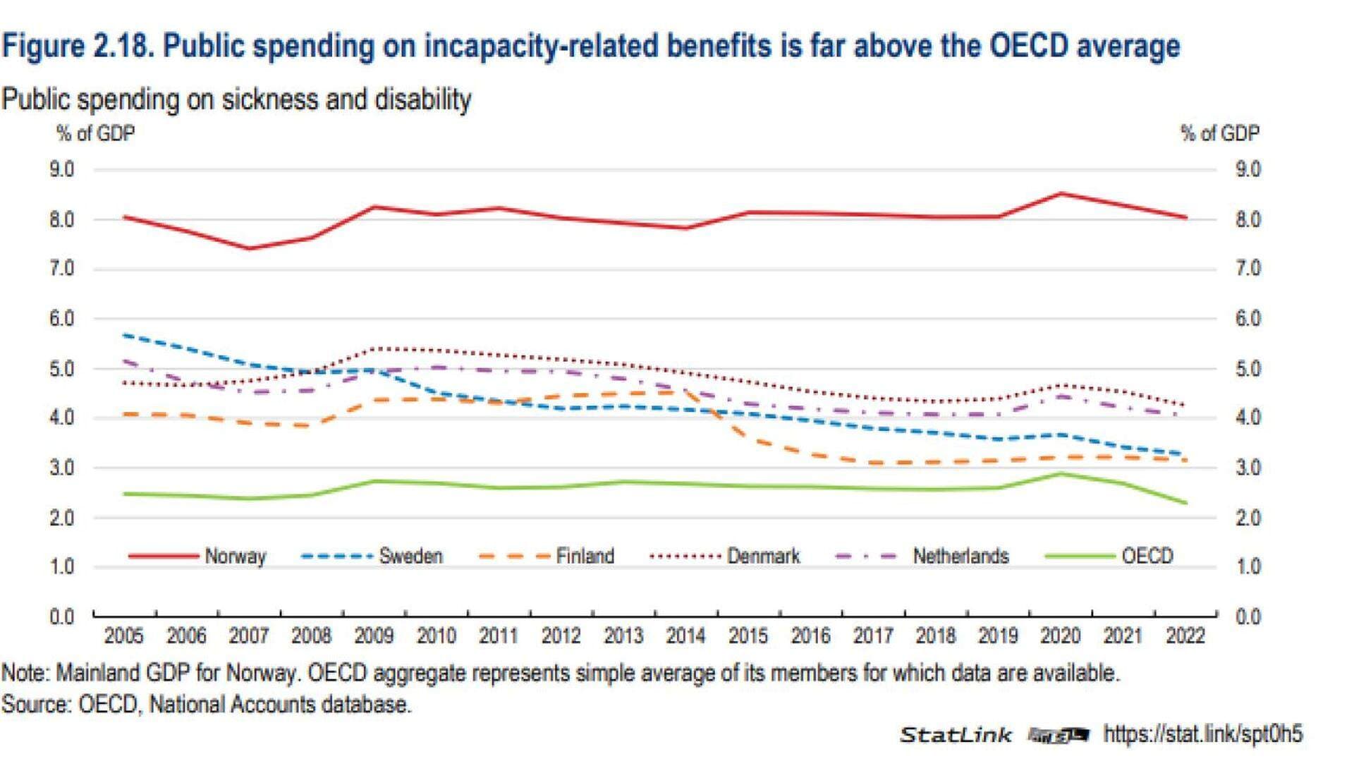Diagram sjukersättning OECD