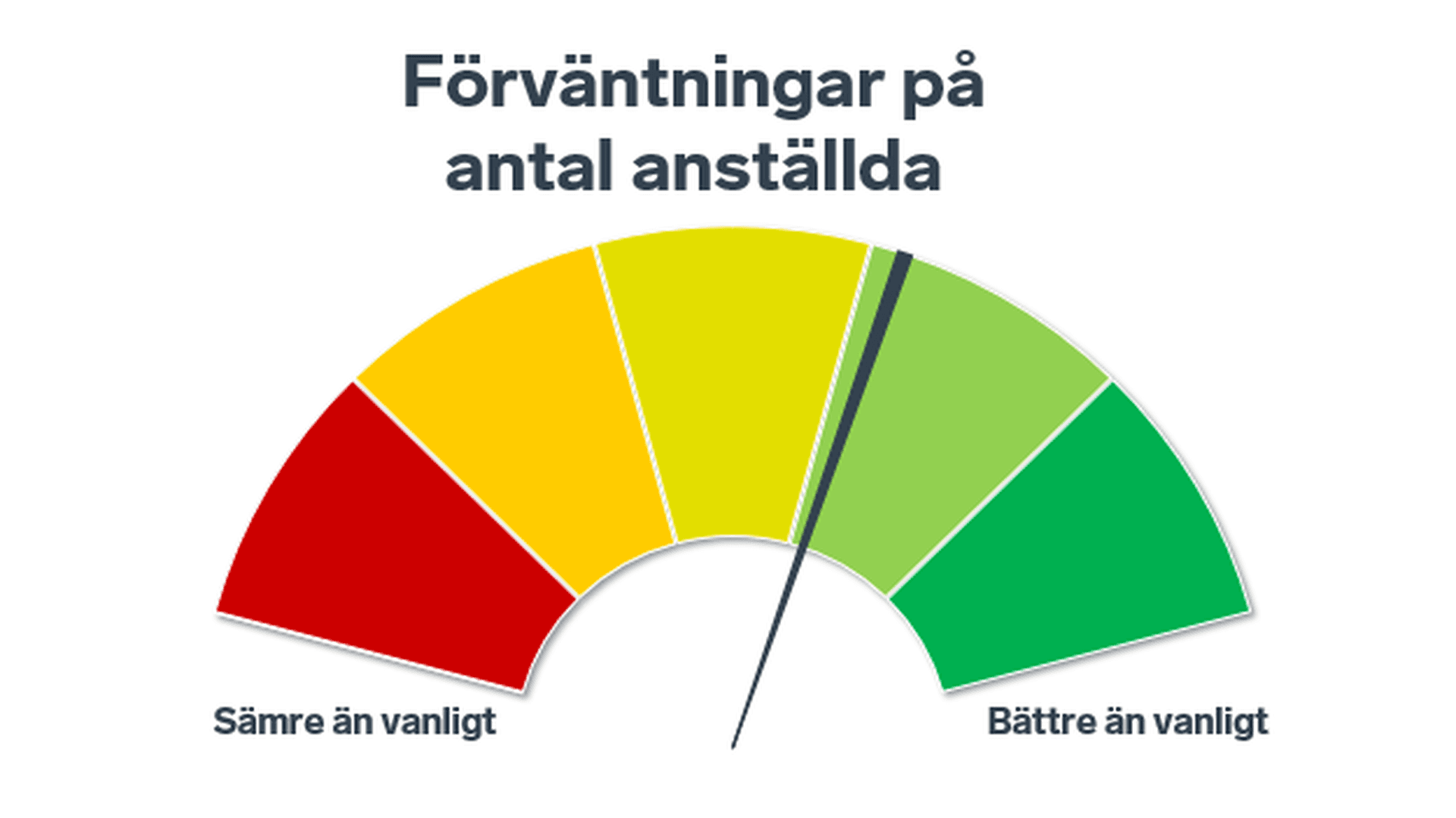 Förväntningar på antalet anställda de kommande sex månaderna.