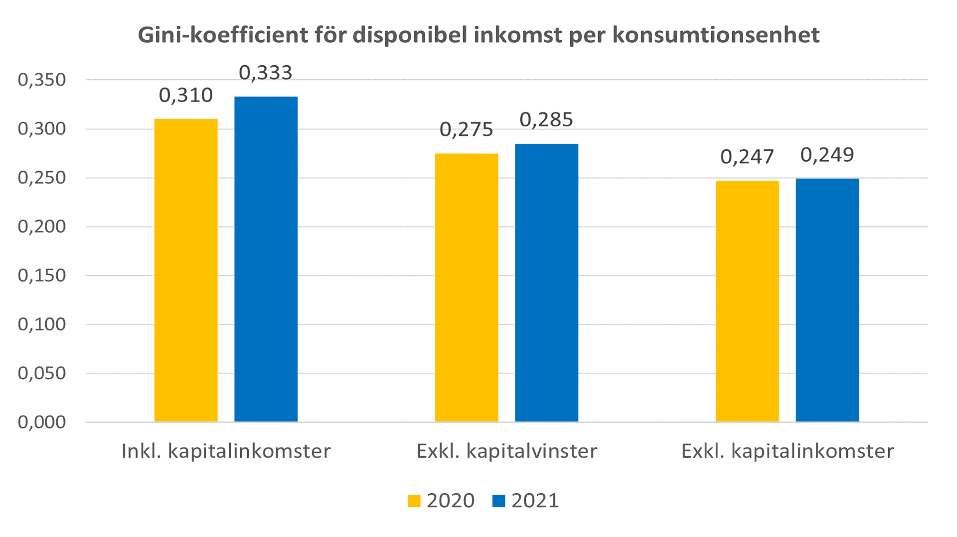 Diagram över ginikoefficienten