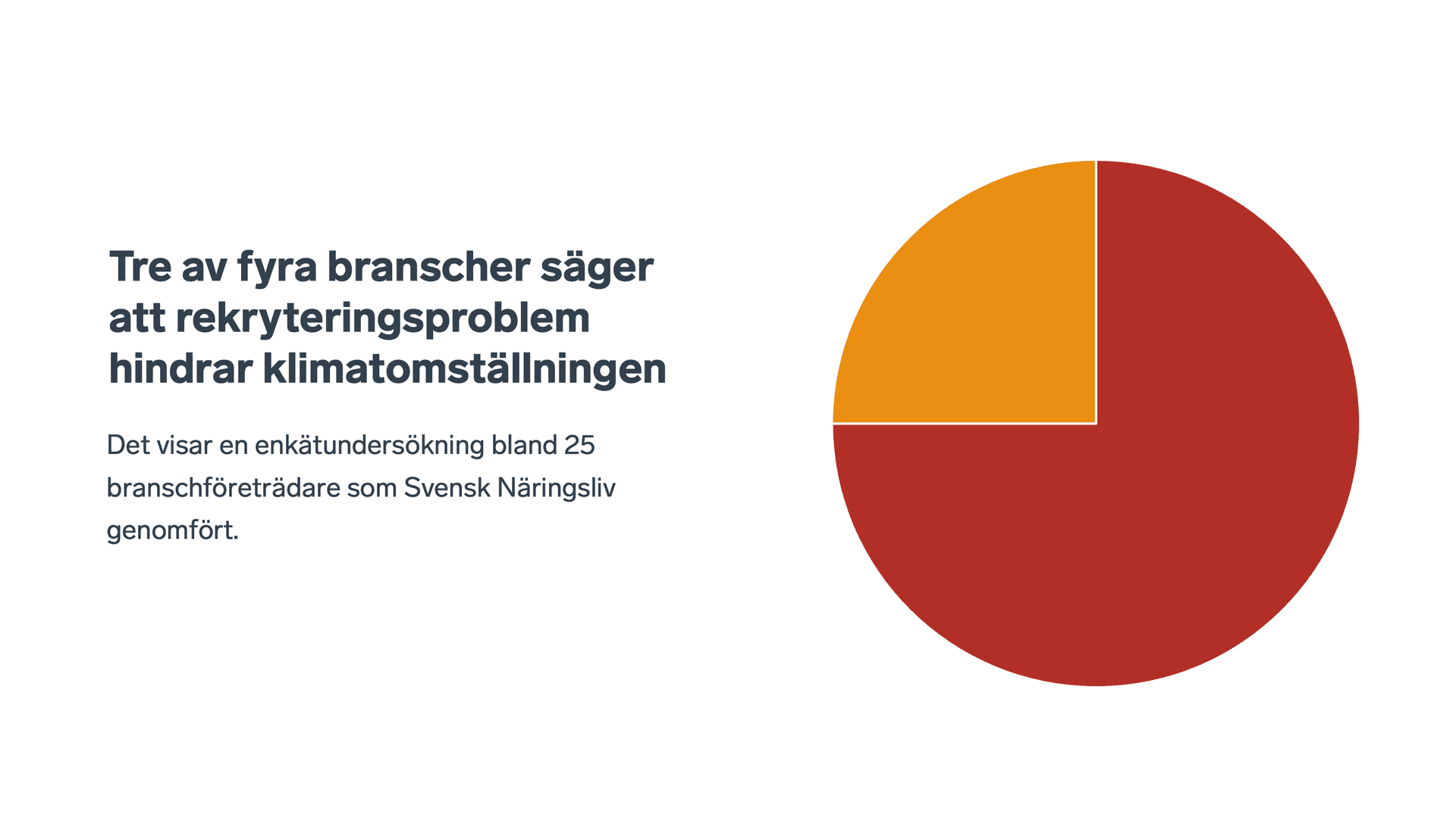 Pajdiagram som visar att tre av fyra brancher ser kompetensbrist som hinder för klimatomställningen.