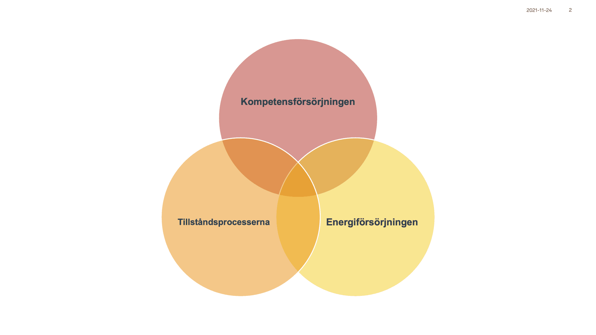 Tre cirklar med de tre budskapen från texten som går in i varandra.