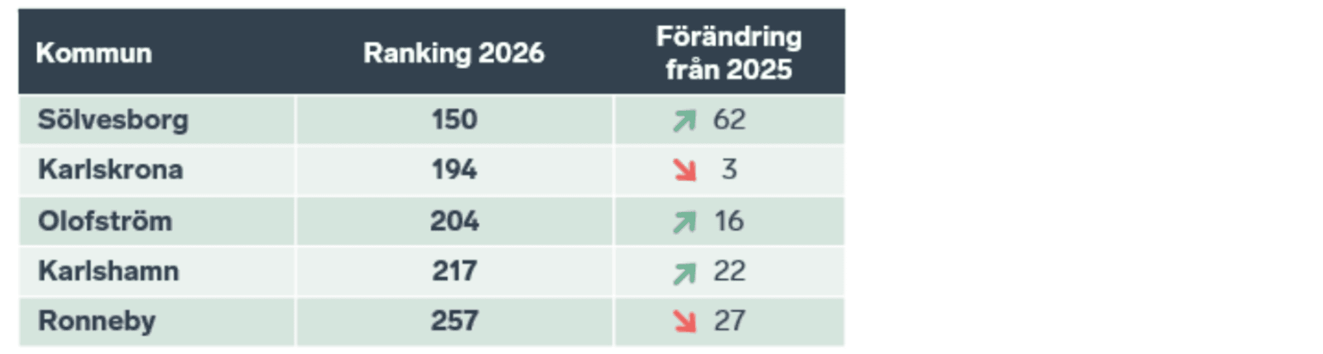 Tabell över kommuner i Blekinge och deras placering i rankingen