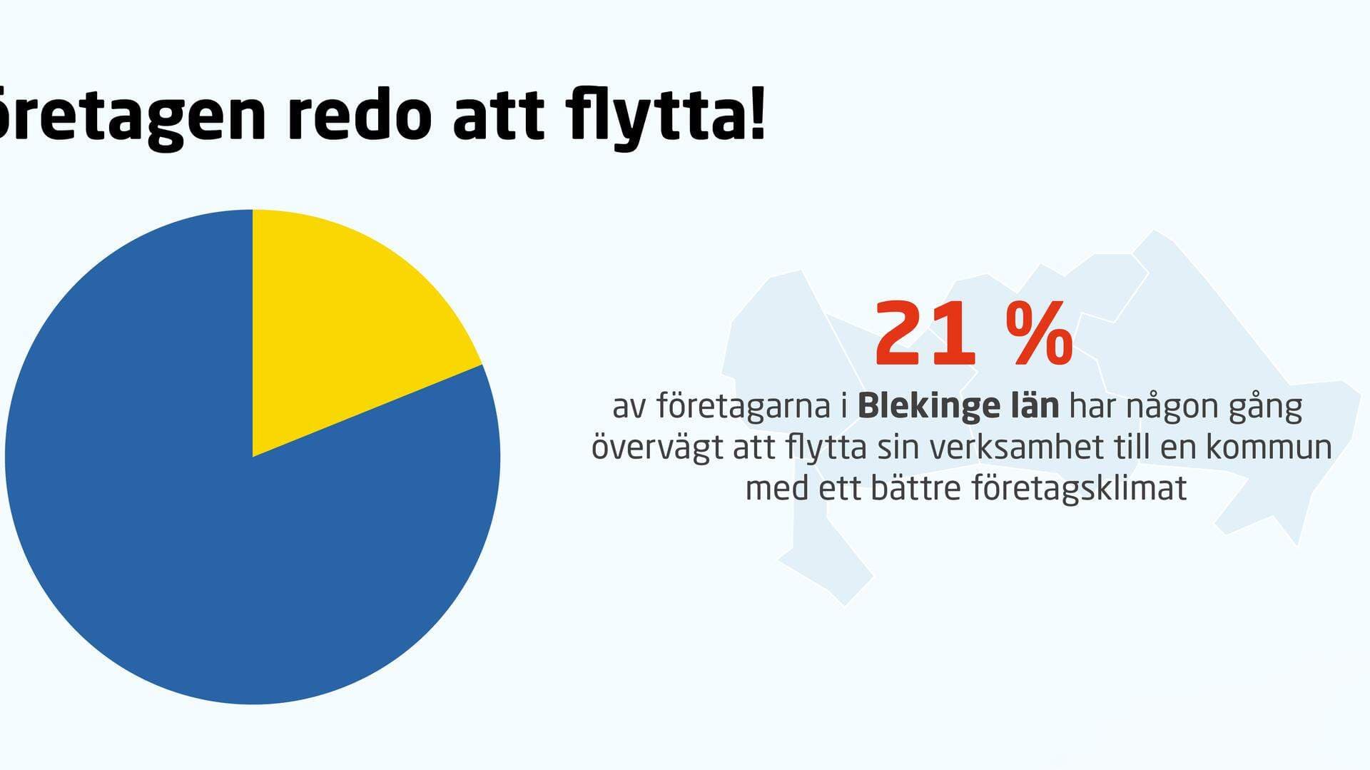 Cirkeldiagram Företagen redo att flytta