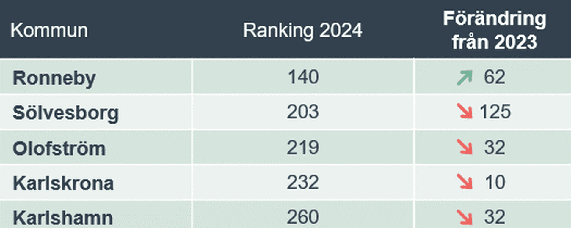 Resultat årets företagsranking i Blekinge län.