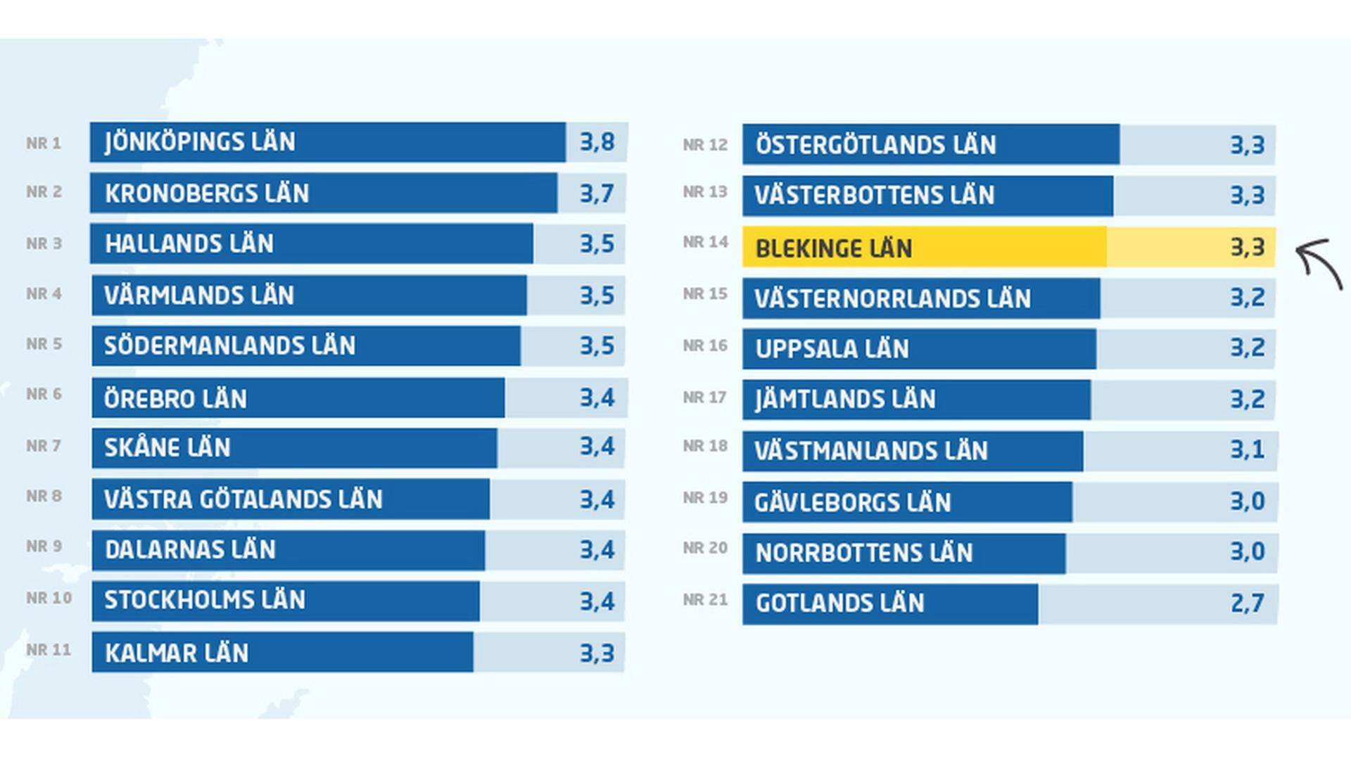 Diagram över länssnitt på sammanfattande omdöme