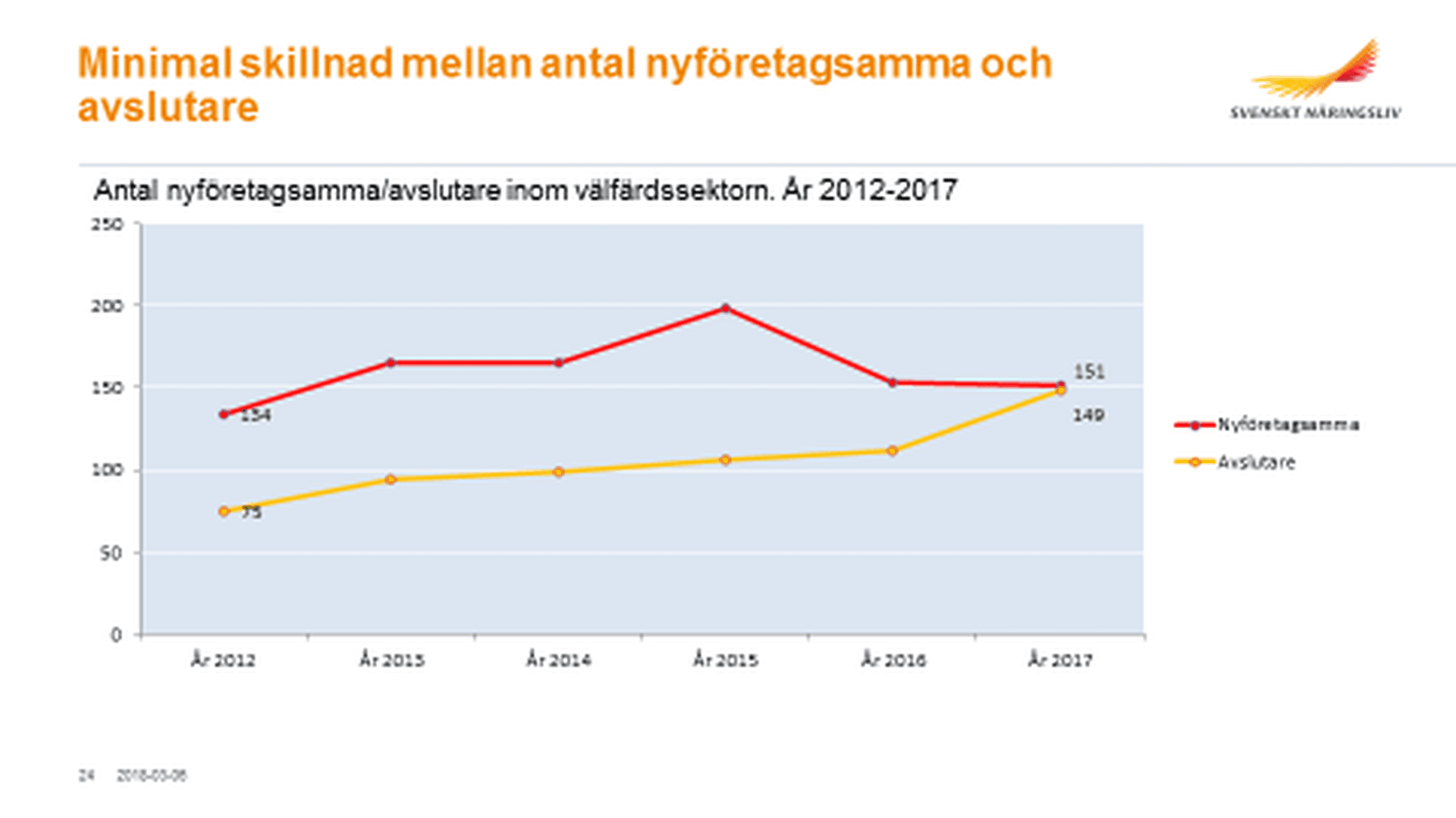 Diagram över antal nyföretagsamma/avslutare inom välfärdssektorn.