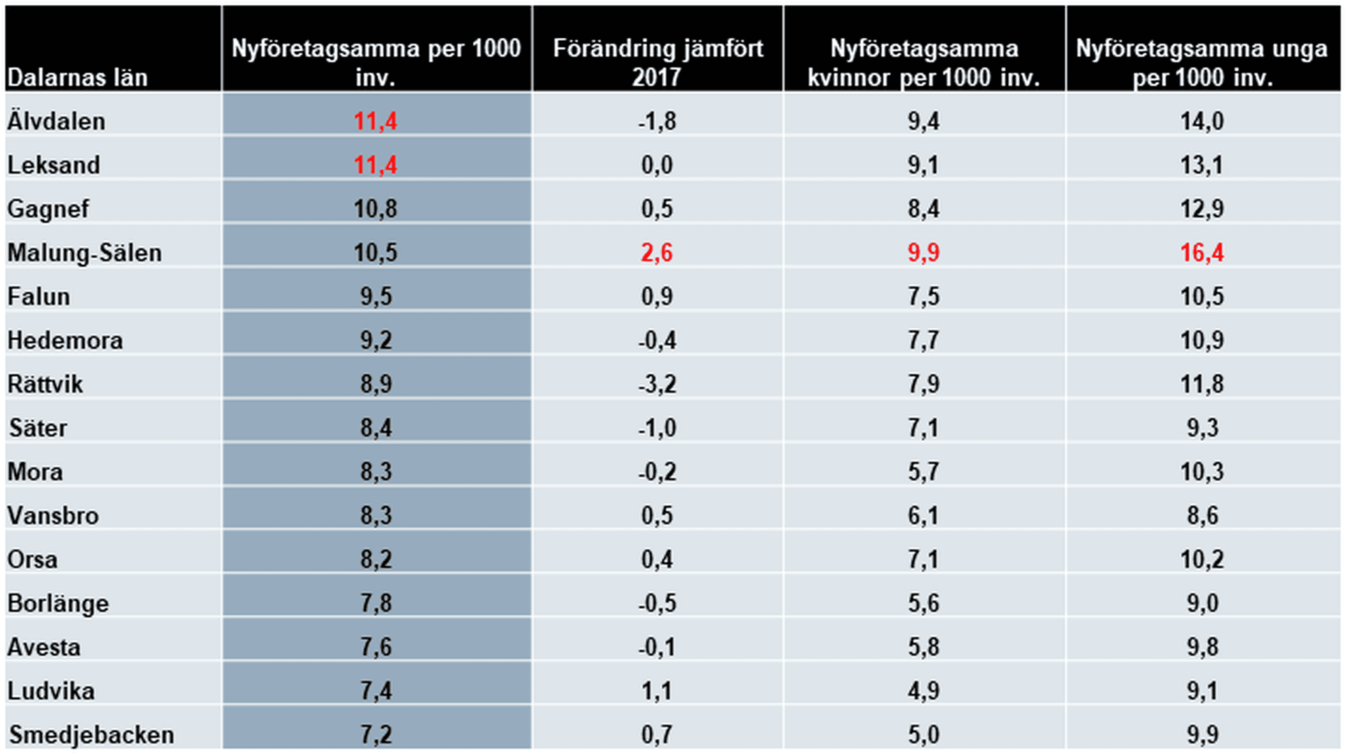 Andel nyföretagsamma Dalarna - Företagsamhetsrapporten 2019