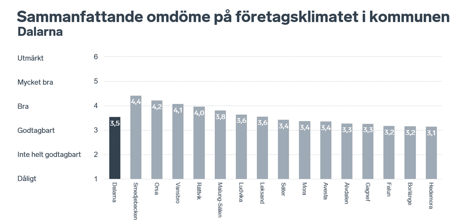 Stapeldiagram som visar betyget på sammanfattande omdömet i Dalarnas kommuner.