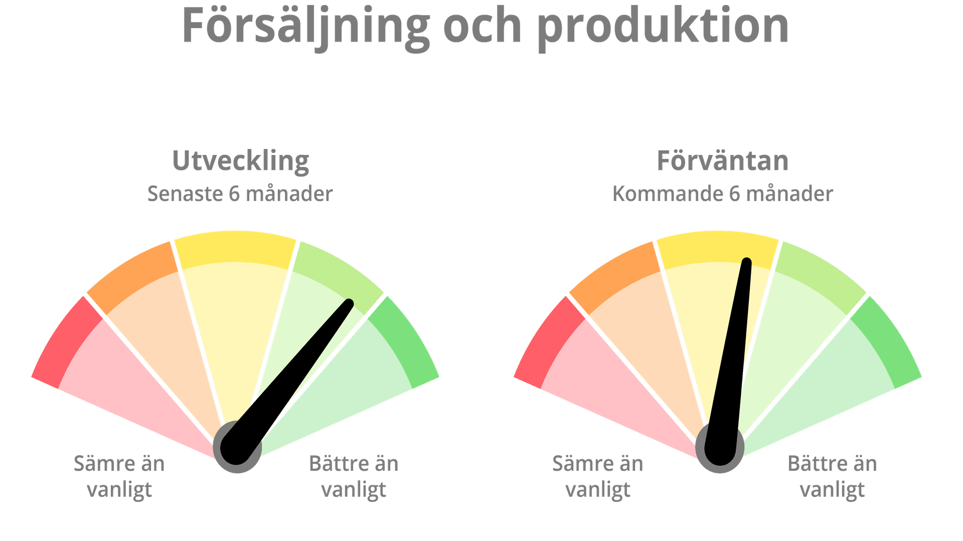 Två diagram över förväntan och utveckling av produktion och försäljning