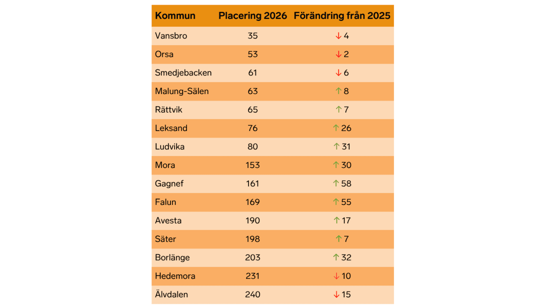 Tabell som visar kommuners placering 2026 och förändring från 2025: Vansbro plats 35 (minus 4), Orsa 53 (minus 2), Smedjebacken 61 (minus 6), Malung-Sälen 63 (plus 8), Rättvik 65 (plus 7), Leksand 76 (plus 26), Ludvika 80 (plus 31), Mora 153 (plus 30), Gagnef 161 (plus 58), Falun 169 (plus 55), Avesta 190 (plus 17), Säter 198 (plus 7), Borlänge 203 (plus 32), Hedemora 231 (minus 10) och Älvdalen 240 (minus 15).