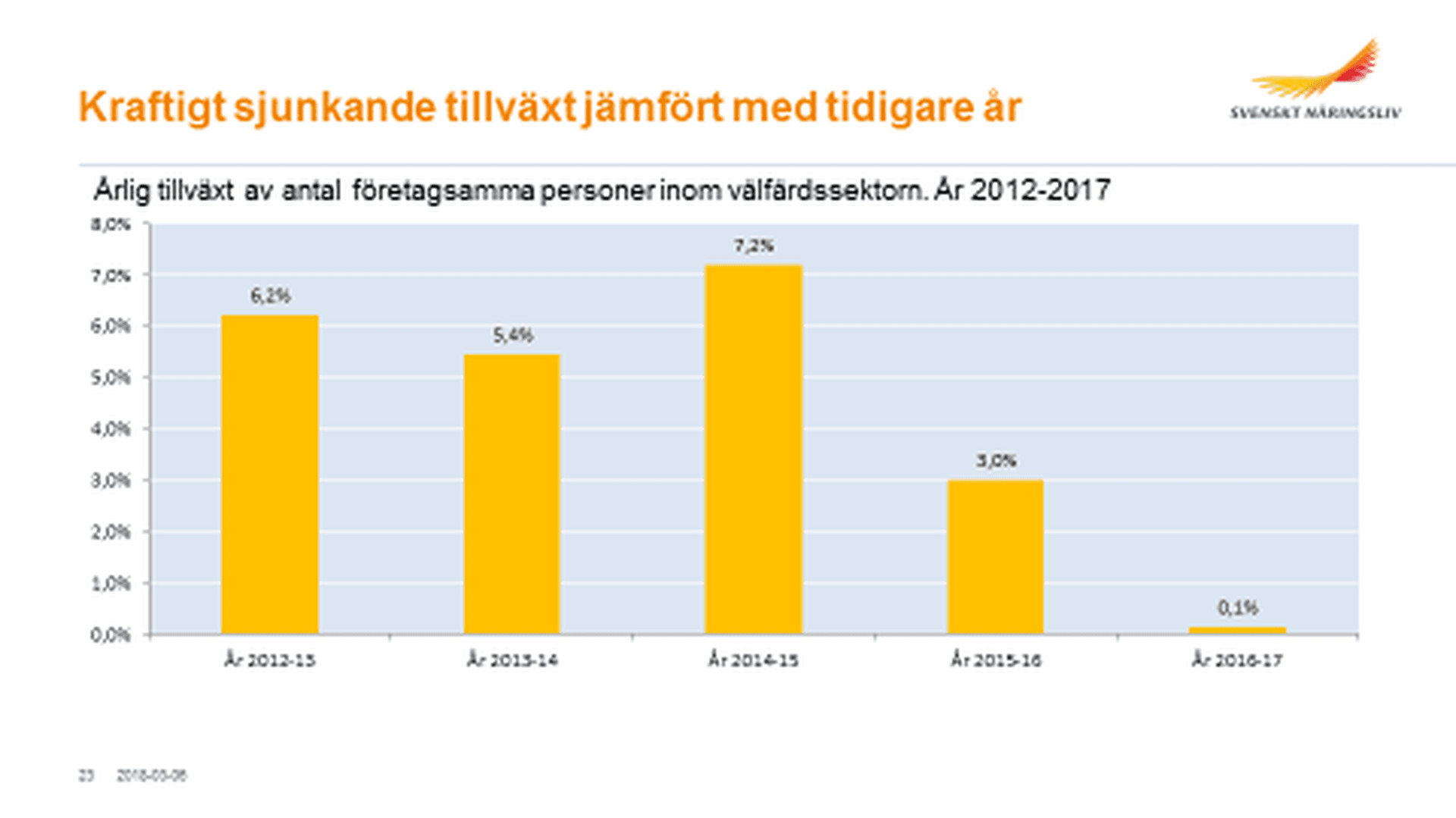 Diagram över årlig tillväxt av antal företagsamma personer inom välfärdssektorn.