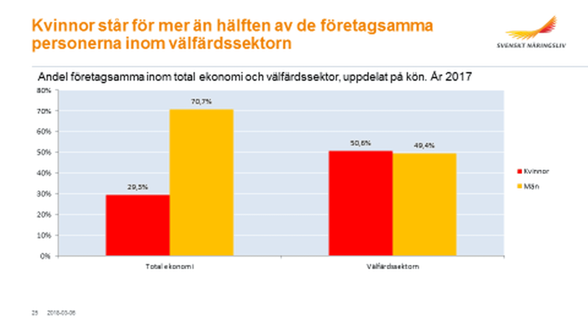 Stapeldiagram som visar andel företagsamma 2017, uppdelat på kön.
