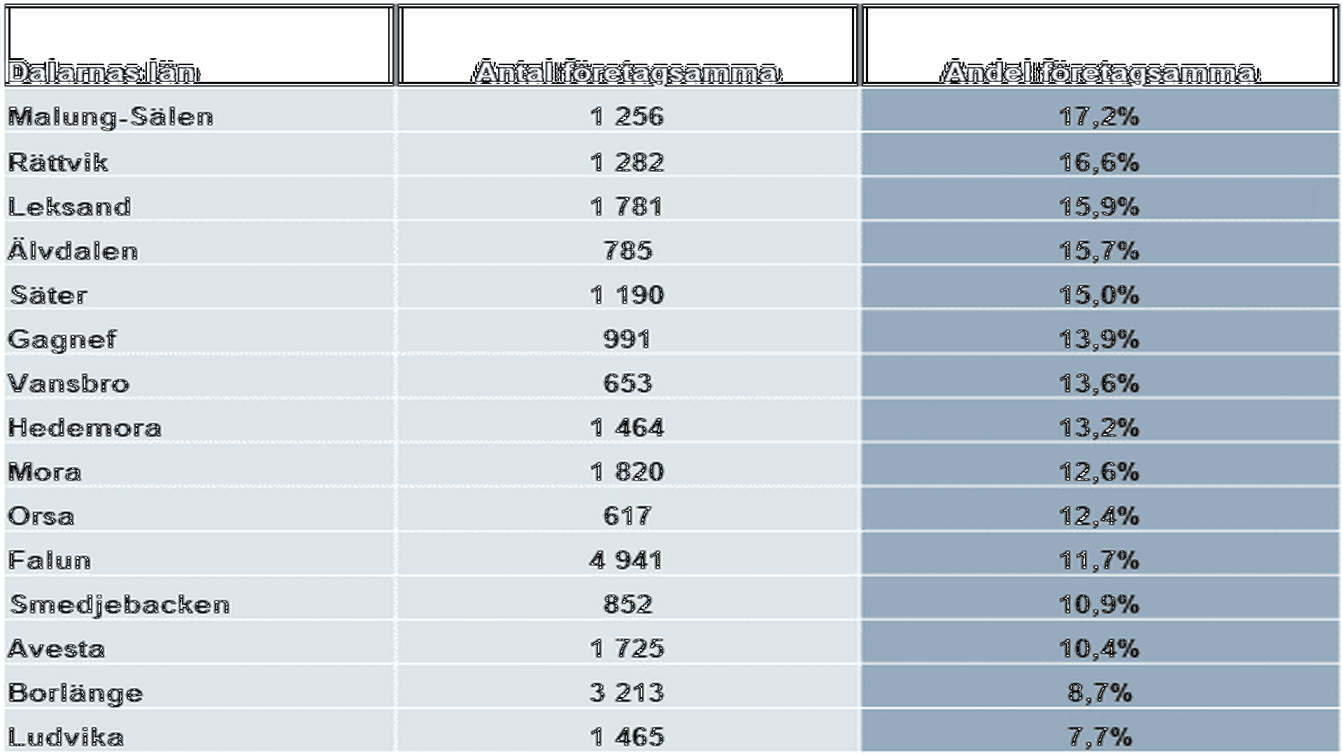 Andel företagsamma i Dalarna - Företagsammarapporten 2019