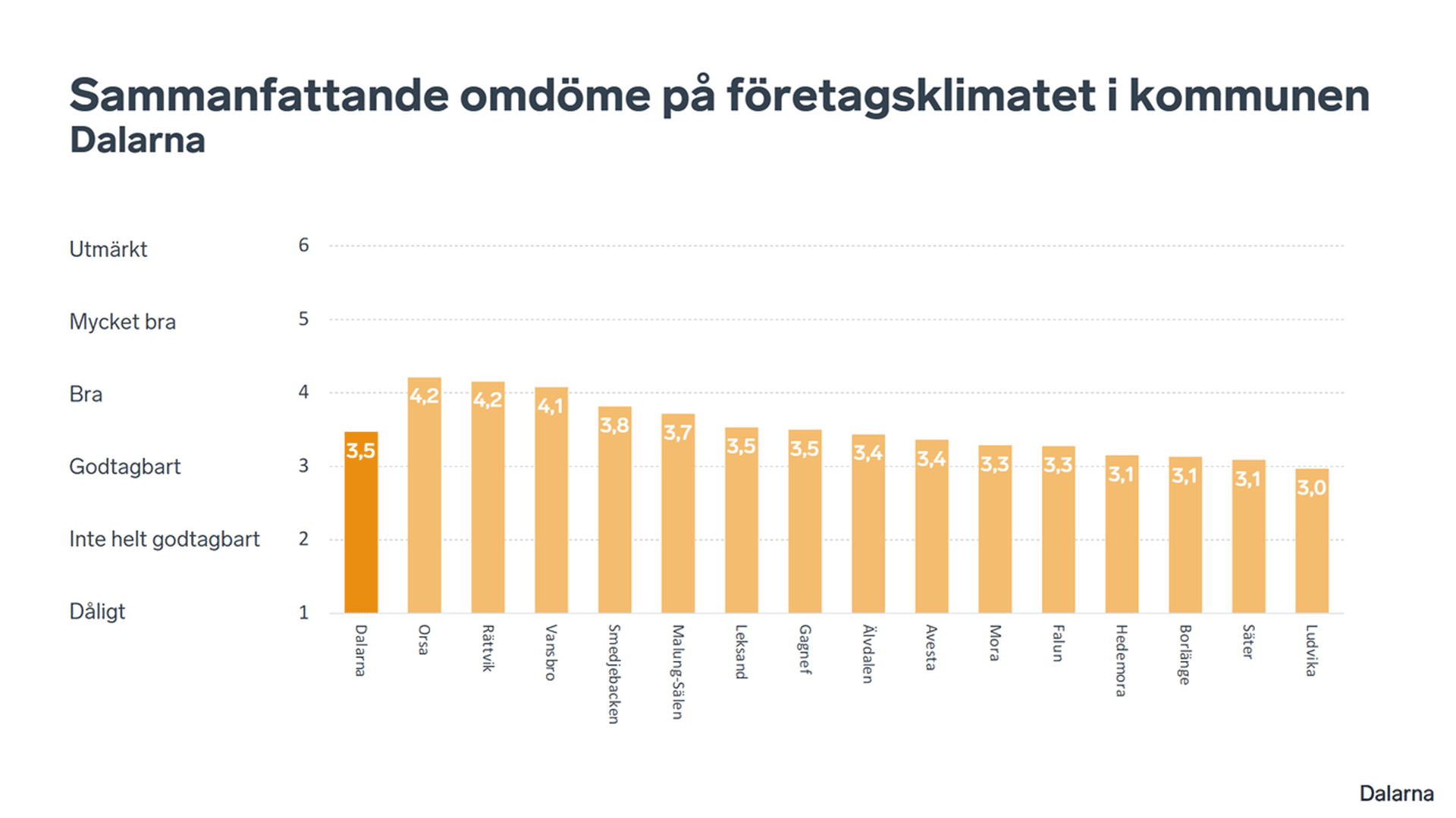 Stapeldiagram som visar betyget på det sammanfattande omdömet för kommunerna i Dalarna.