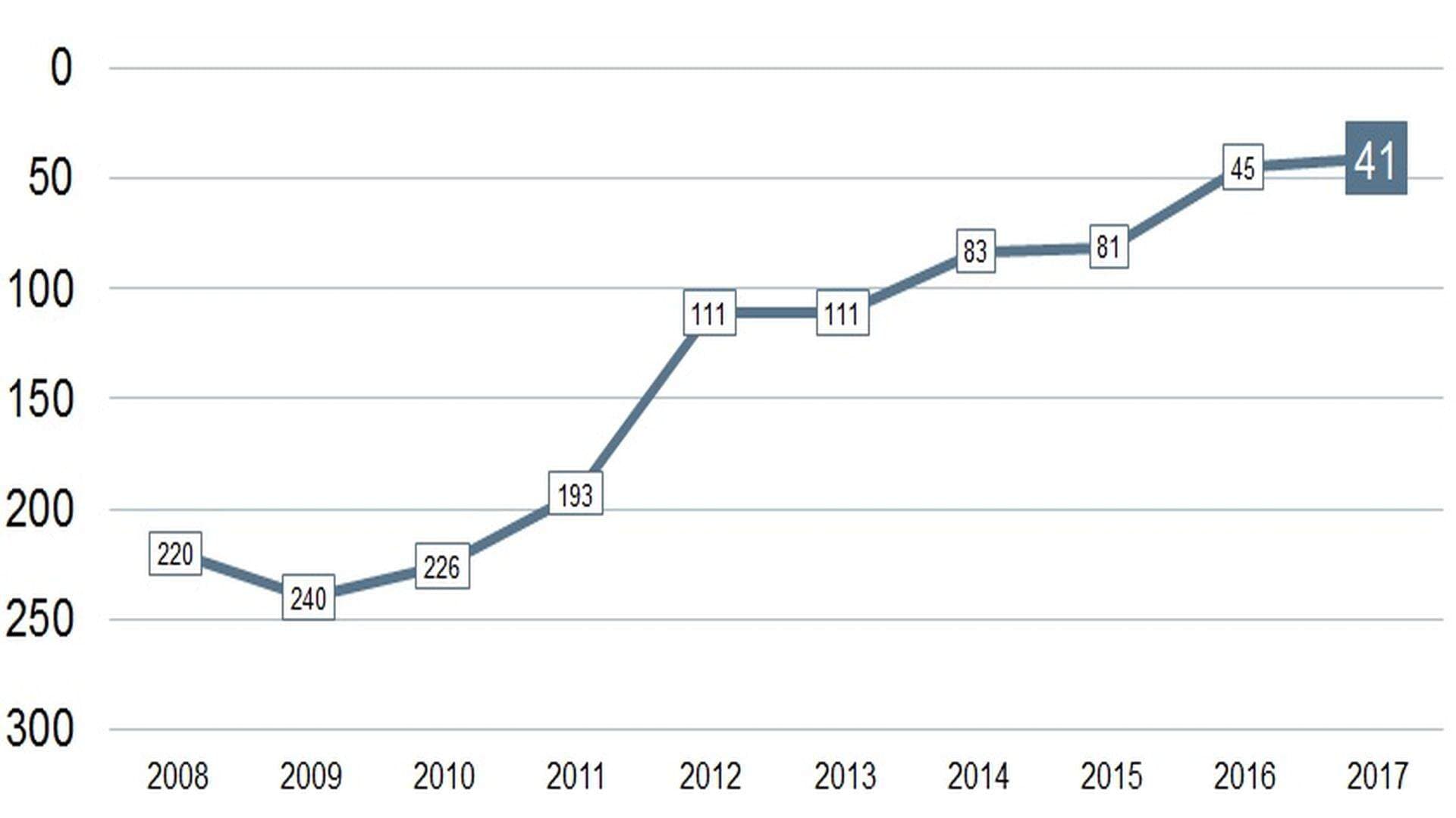 Ranking 2017 - Rättviks utveckling 2008-2017
