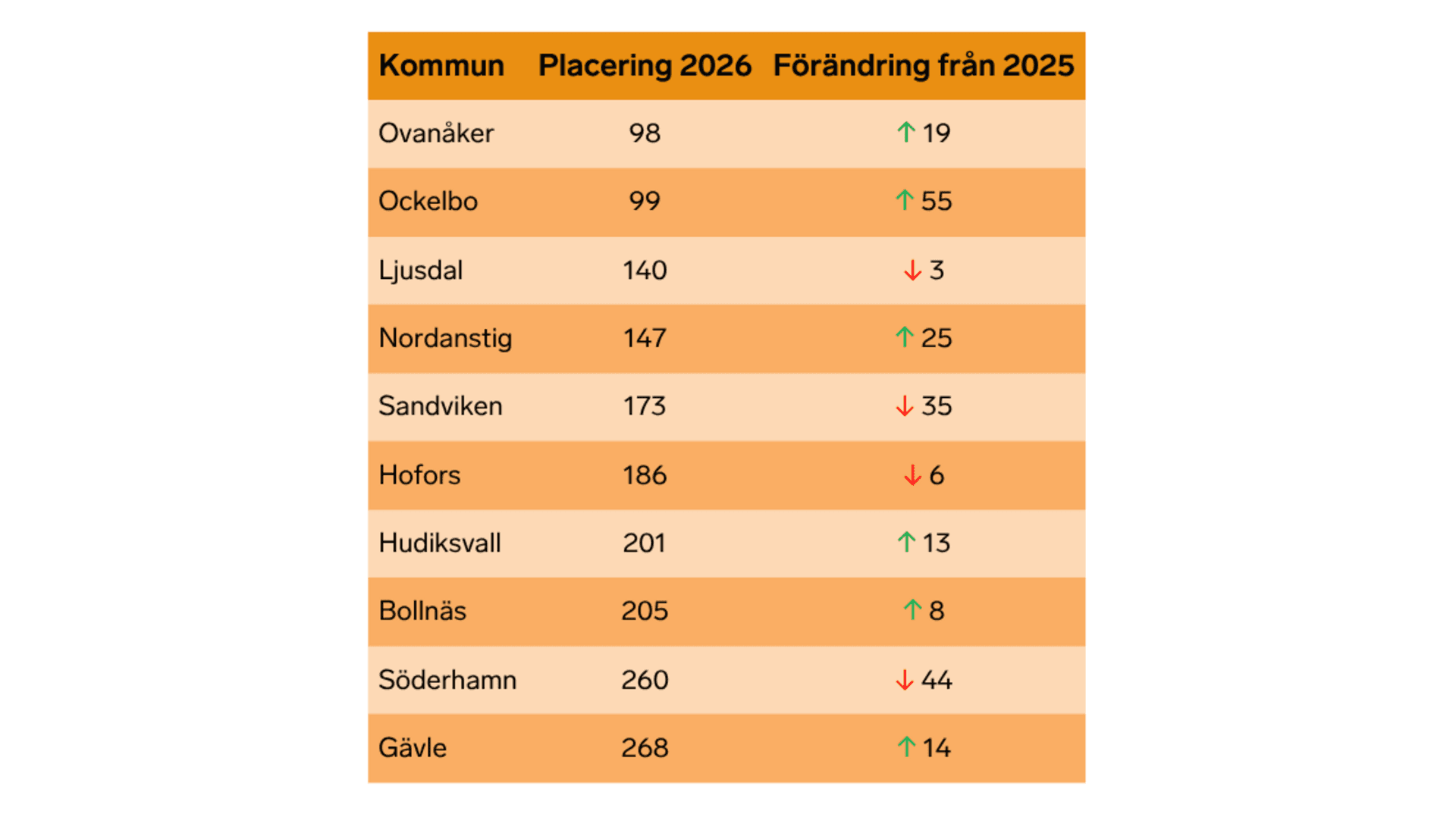 Tabell som visar kommuners placering 2026 och förändring från 2025: Ovanåker plats 98 (plus 19), Ockelbo 99 (plus 55), Ljusdal 140 (minus 3), Nordanstig 147 (plus 25), Sandviken 173 (minus 35), Hofors 186 (minus 6), Hudiksvall 201 (plus 13), Bollnäs 205 (plus 8), Söderhamn 260 (minus 44) och Gävle 268 (plus 14).