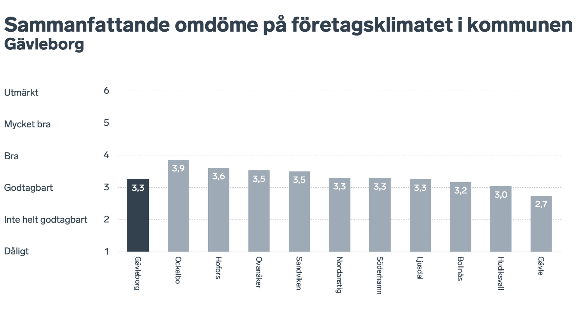 Graf som visar sammanfattande omdöme för företagsklimatet i kommunerna i Gävleborg
