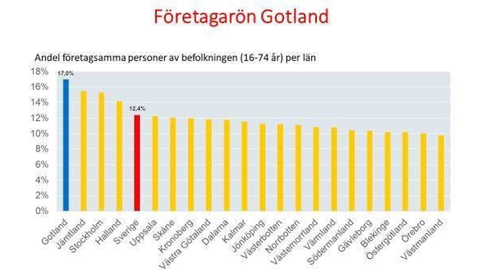 Graf företgsamheten per län i Sverige