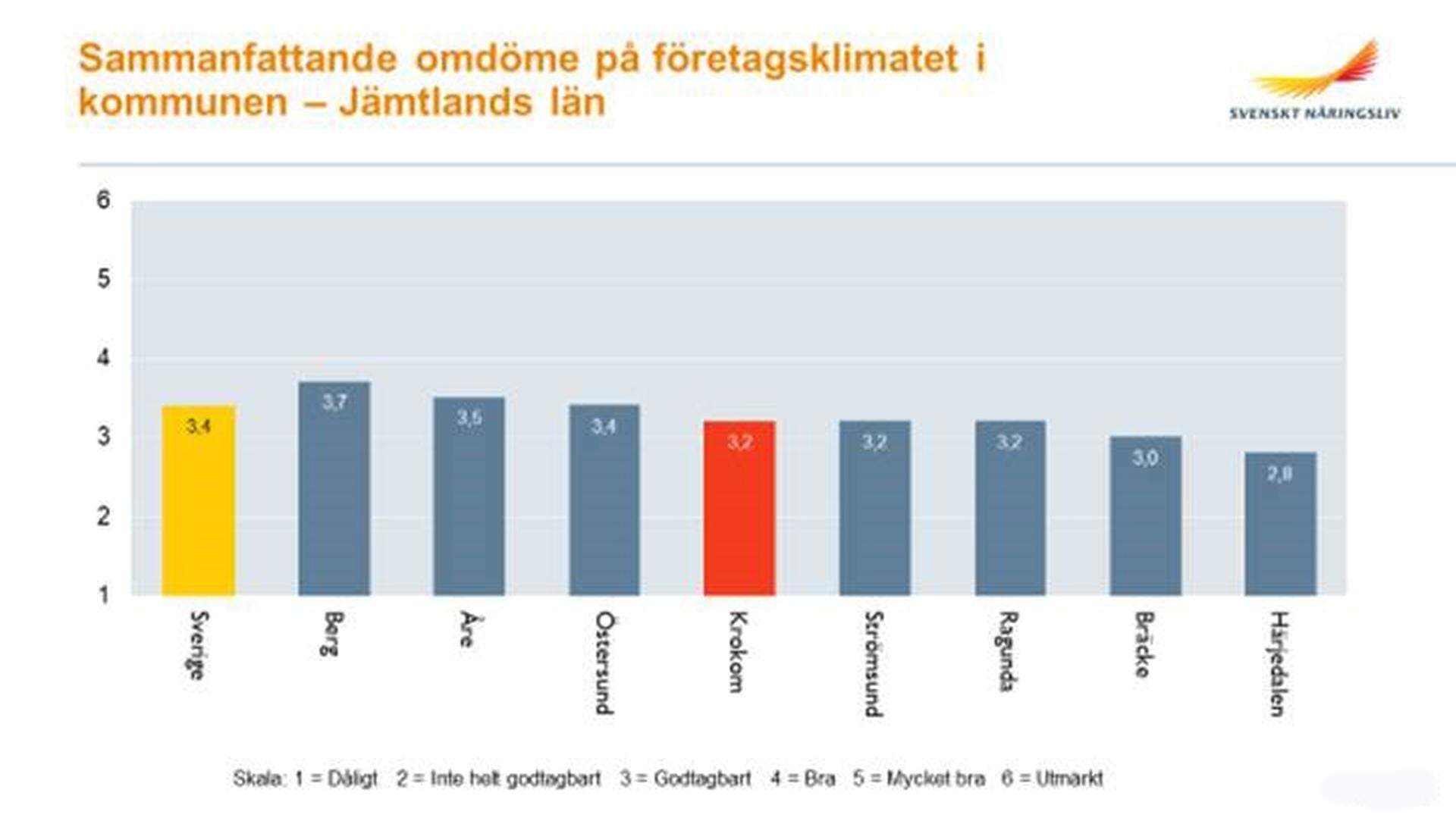 Tabell som visar det sammanfattande omdömet för kommunerna i Jämtlands län