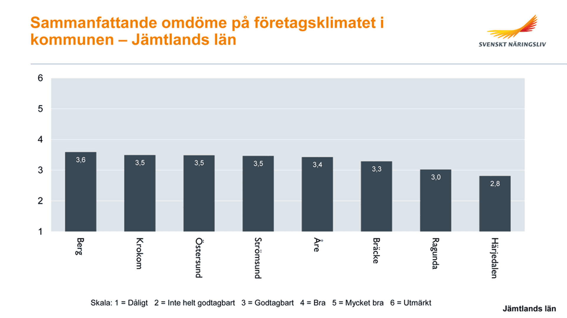 Tabell över sammanfattande omdöme på företagsklimatet i Jämtlands kommuner