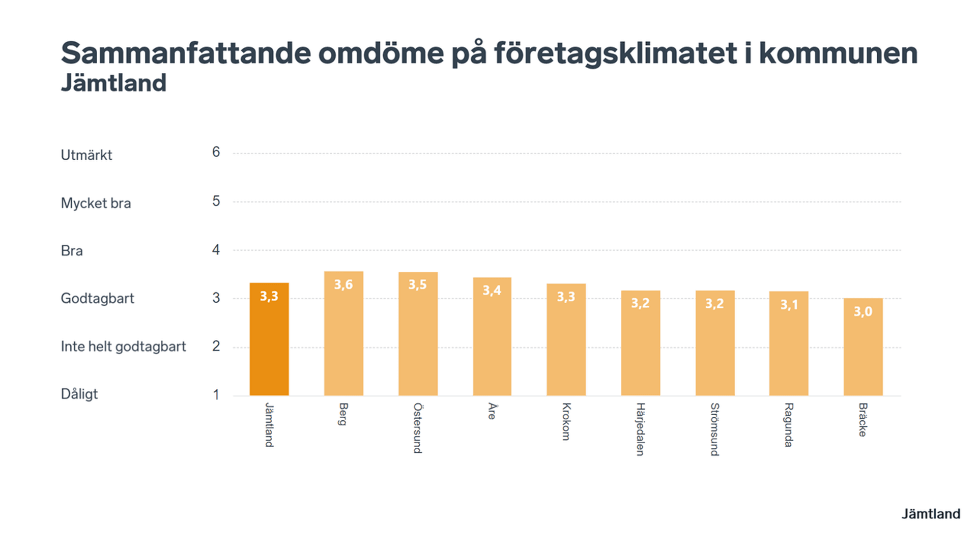 Stapeldiagram som visar det sammanfattande omdömet om företagsklimatet i Jämtlands kommuner