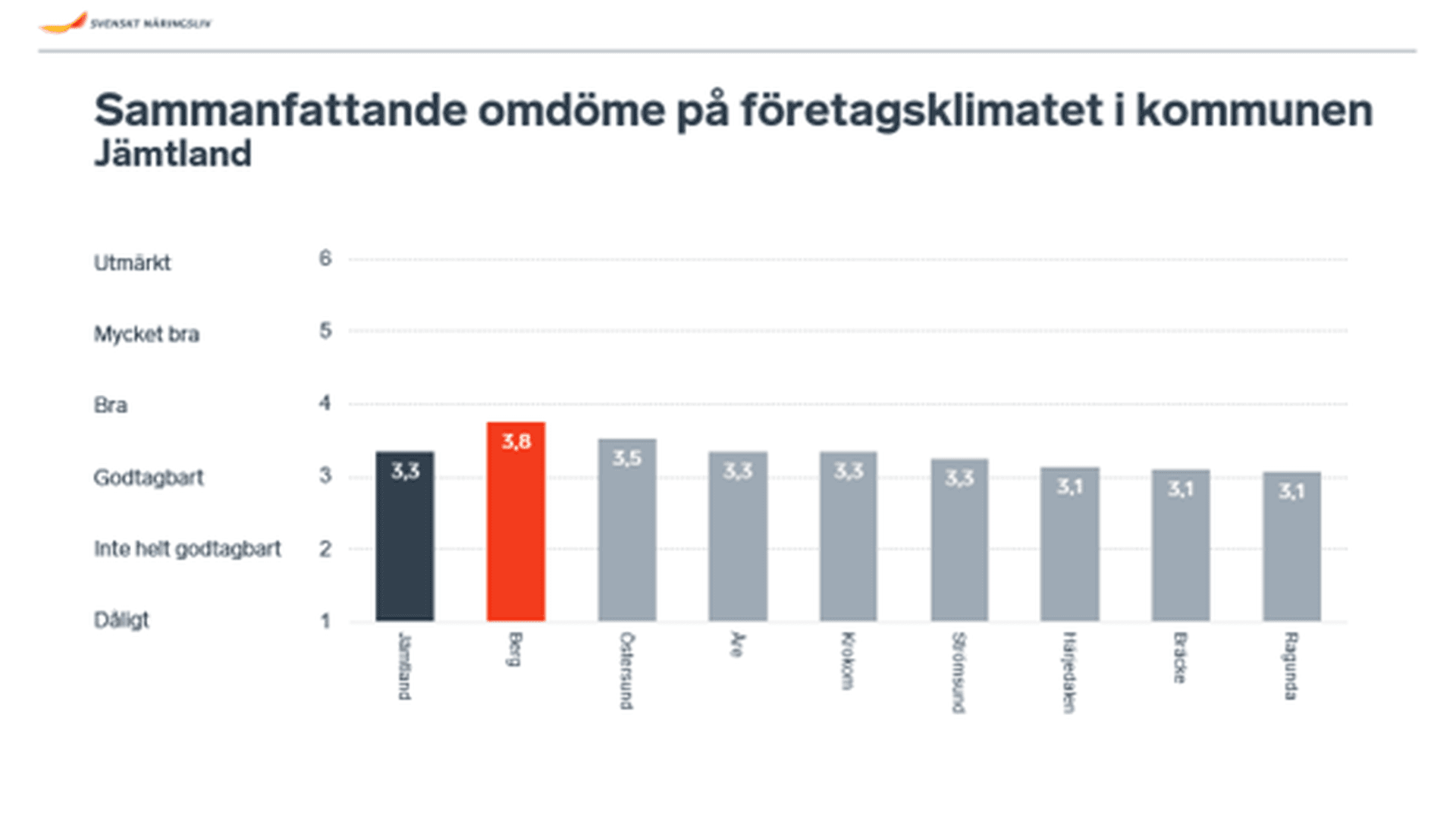 Stapeldiagram som visar betyget i sammanfattande omdöme för kommunerna i Jämtlands län