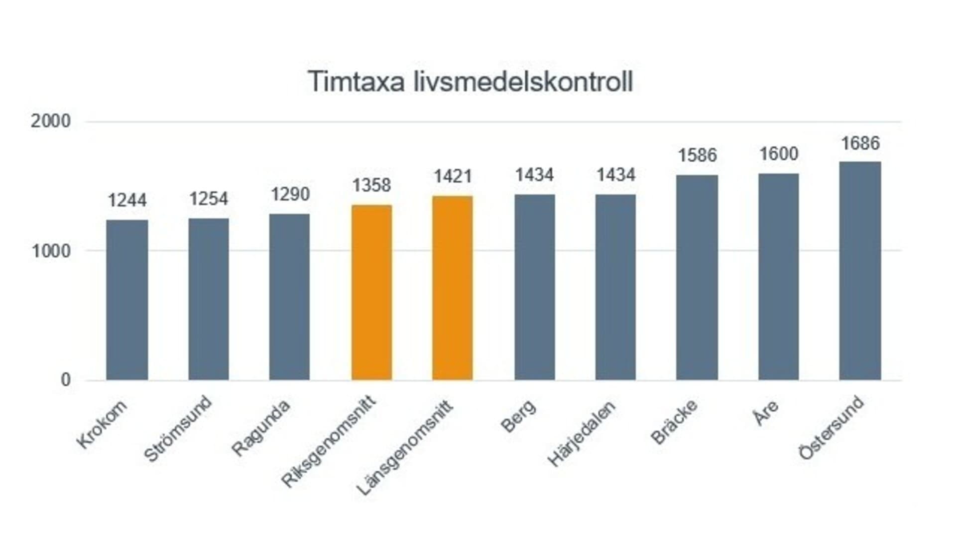 Tabell med timtaxa för livsmedelskontroller i Jämtlands kommuner.