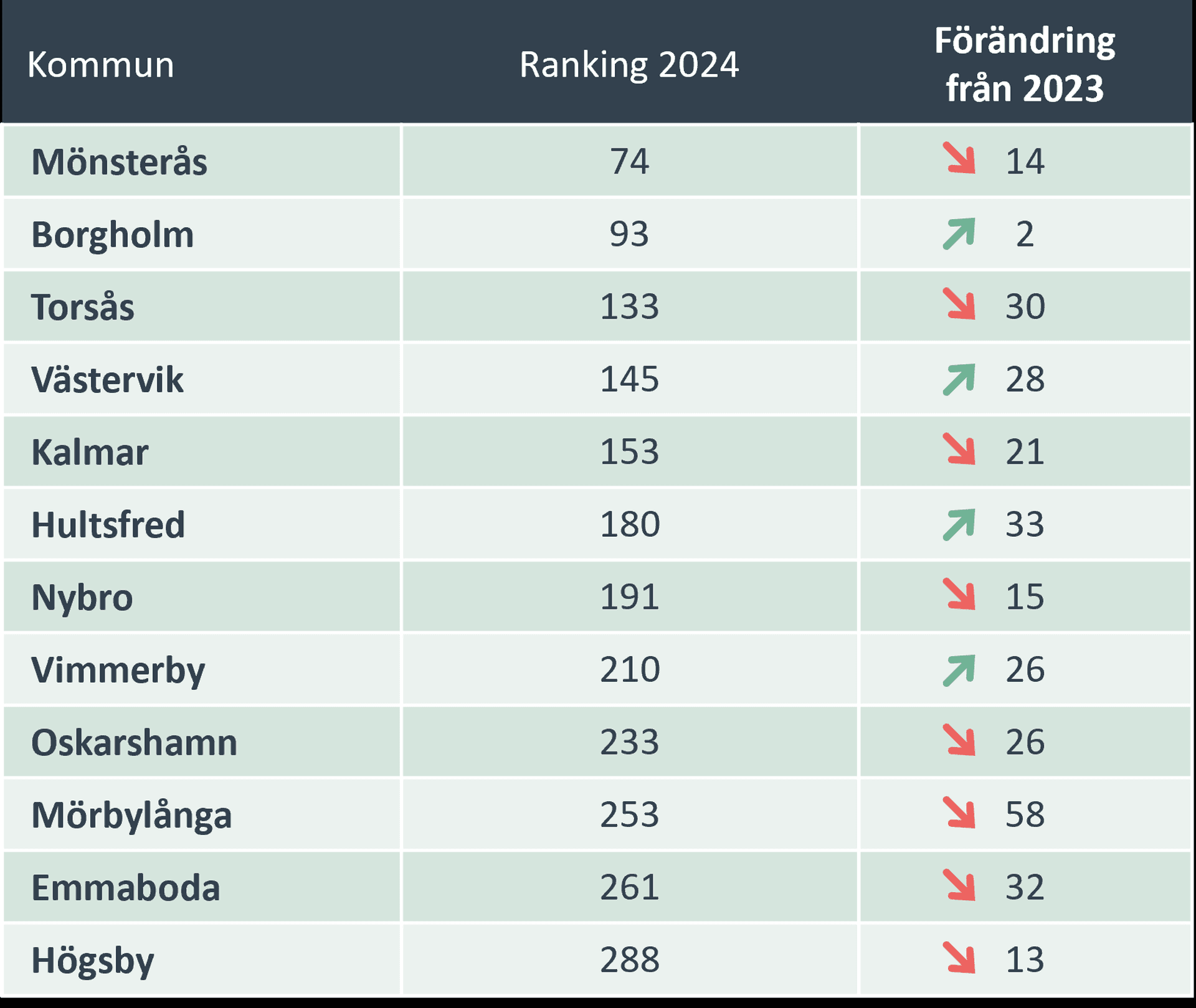 Tabell över företagsrankingen i Kalmar län.