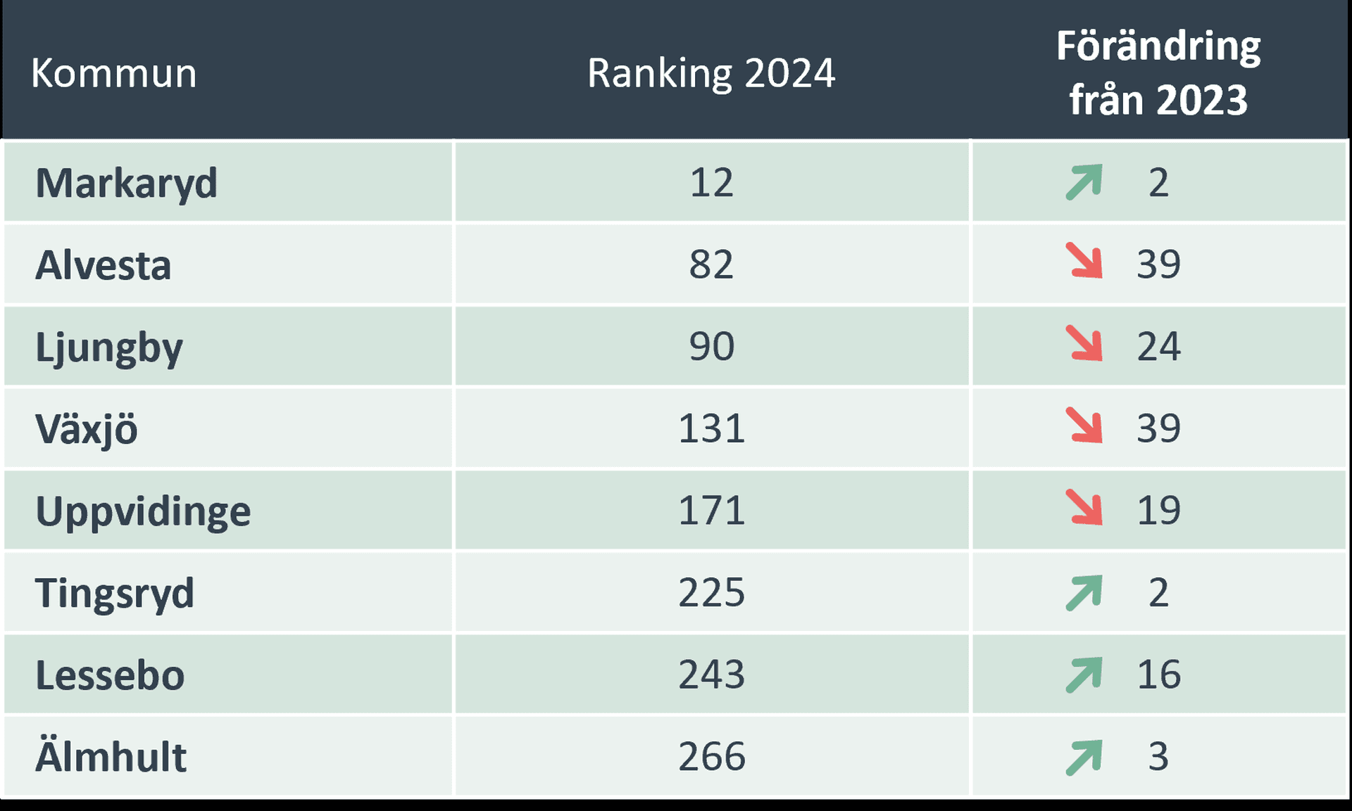 Tabell över årets företagsranking för Kronoberg