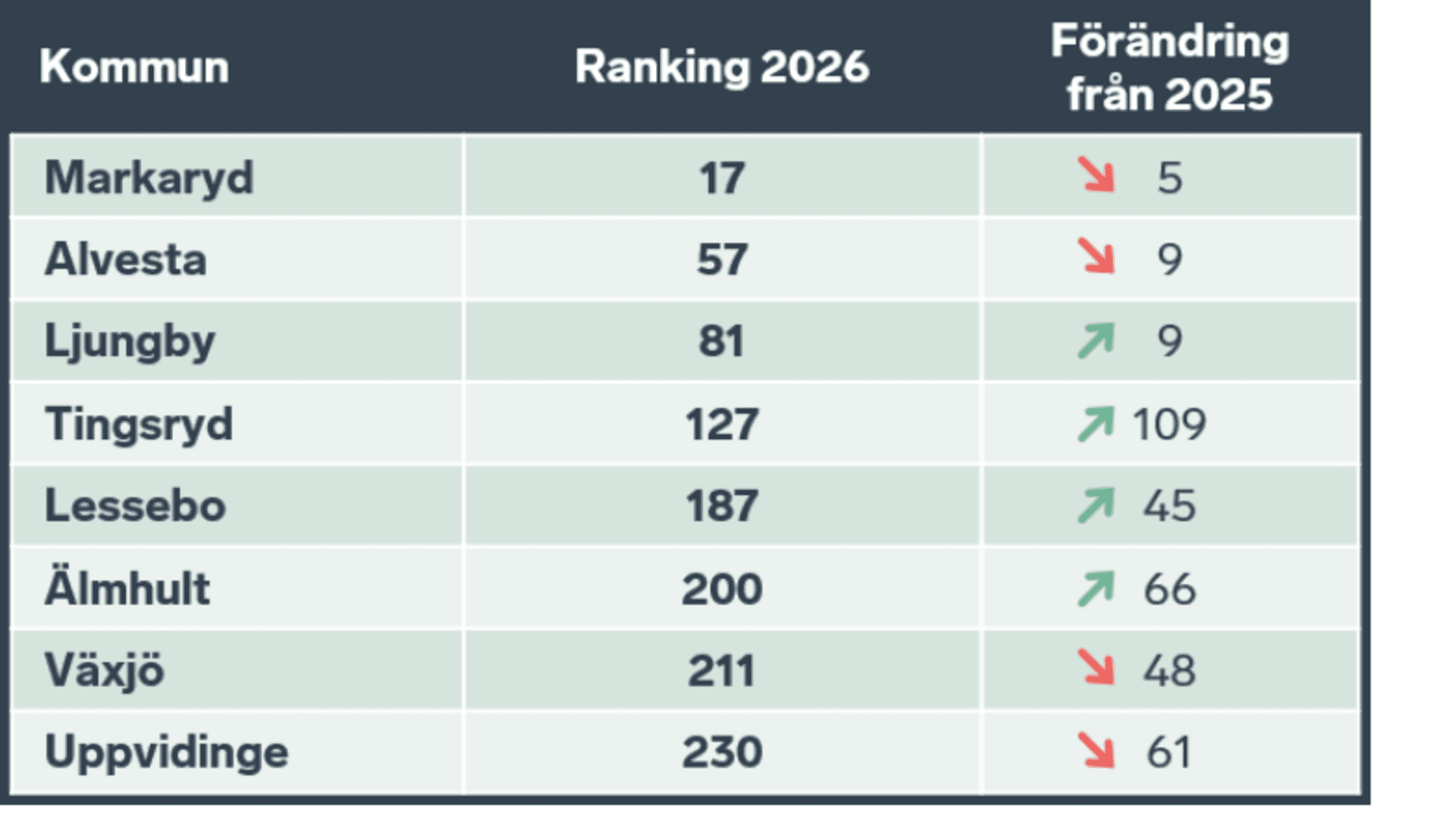 Tabell över Kronobergs kommuner samt resultat