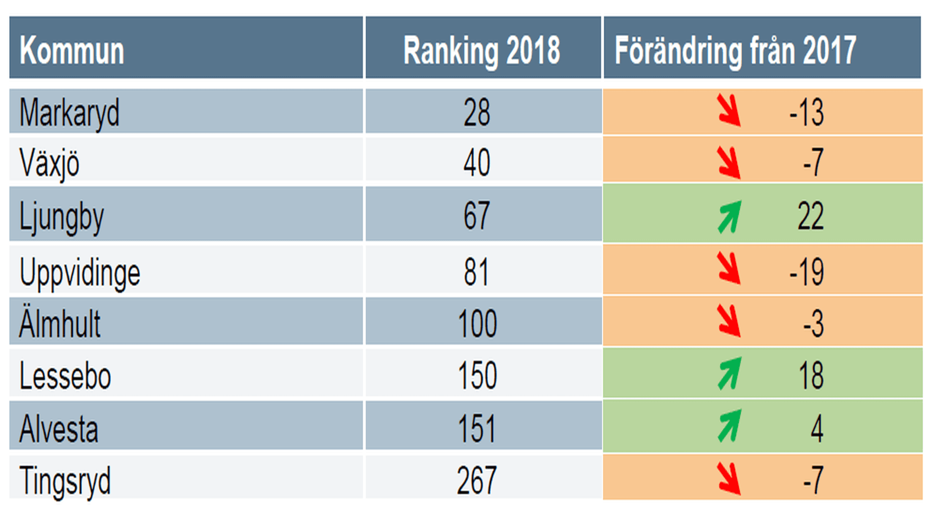 Tabell Ranking Kronobergs län