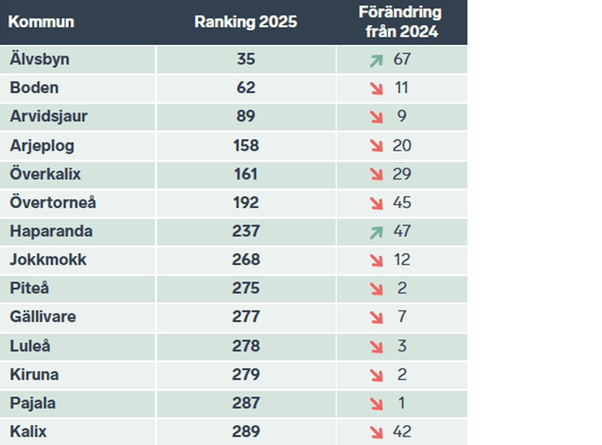 Tabell som visar Norrbottens kommuners placering i rankingen 2025 och förändring mot fjolåret.
