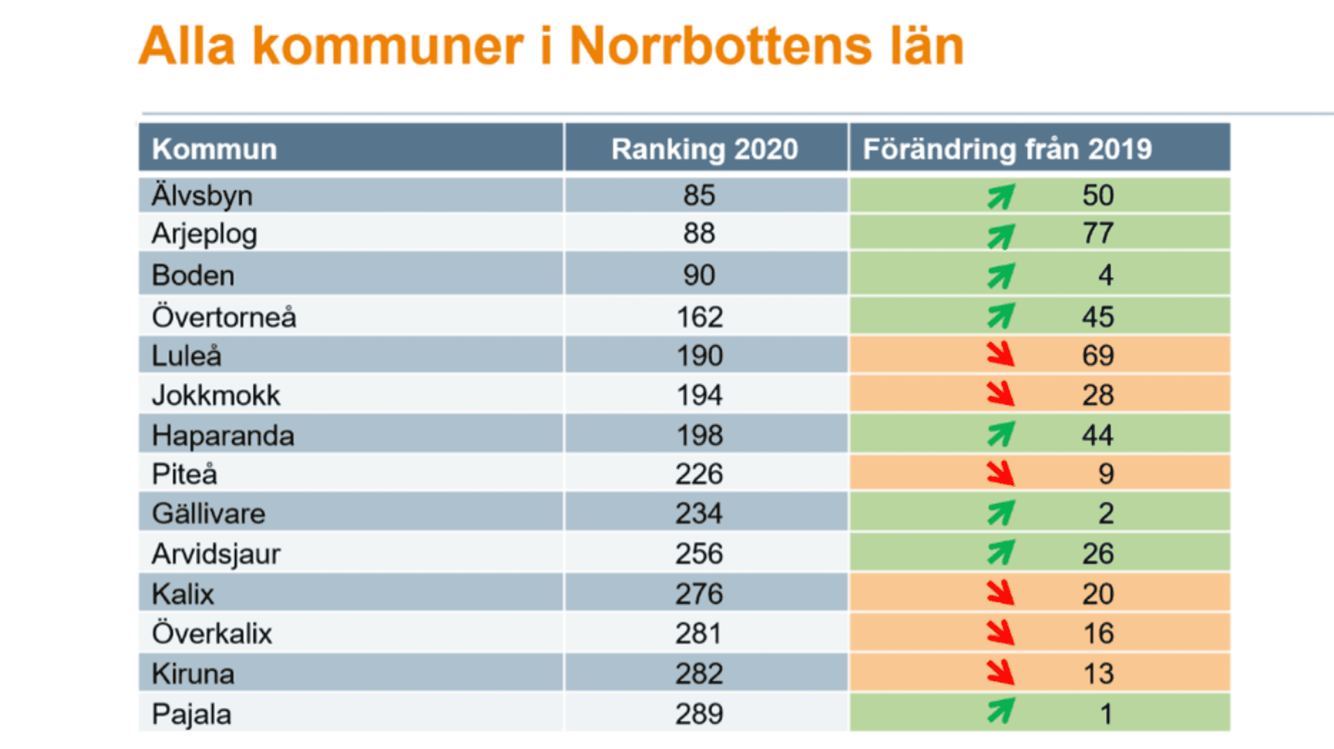 Tabell över resultat i rankingen för Norrbottens kommuner