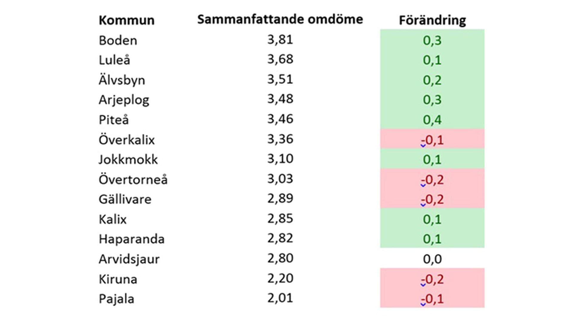 Norrbotten Företagsklimat 2018 bred