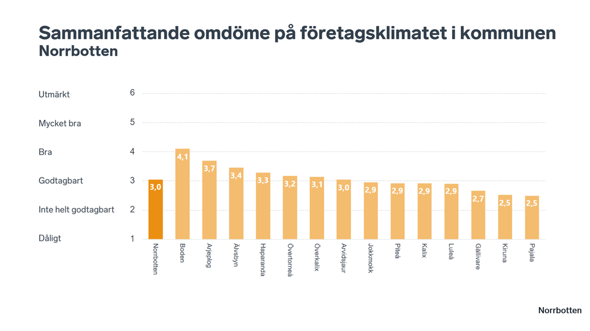 Stapeldiagram som visar sammanfattande omdömet i Norrbottens kommuner