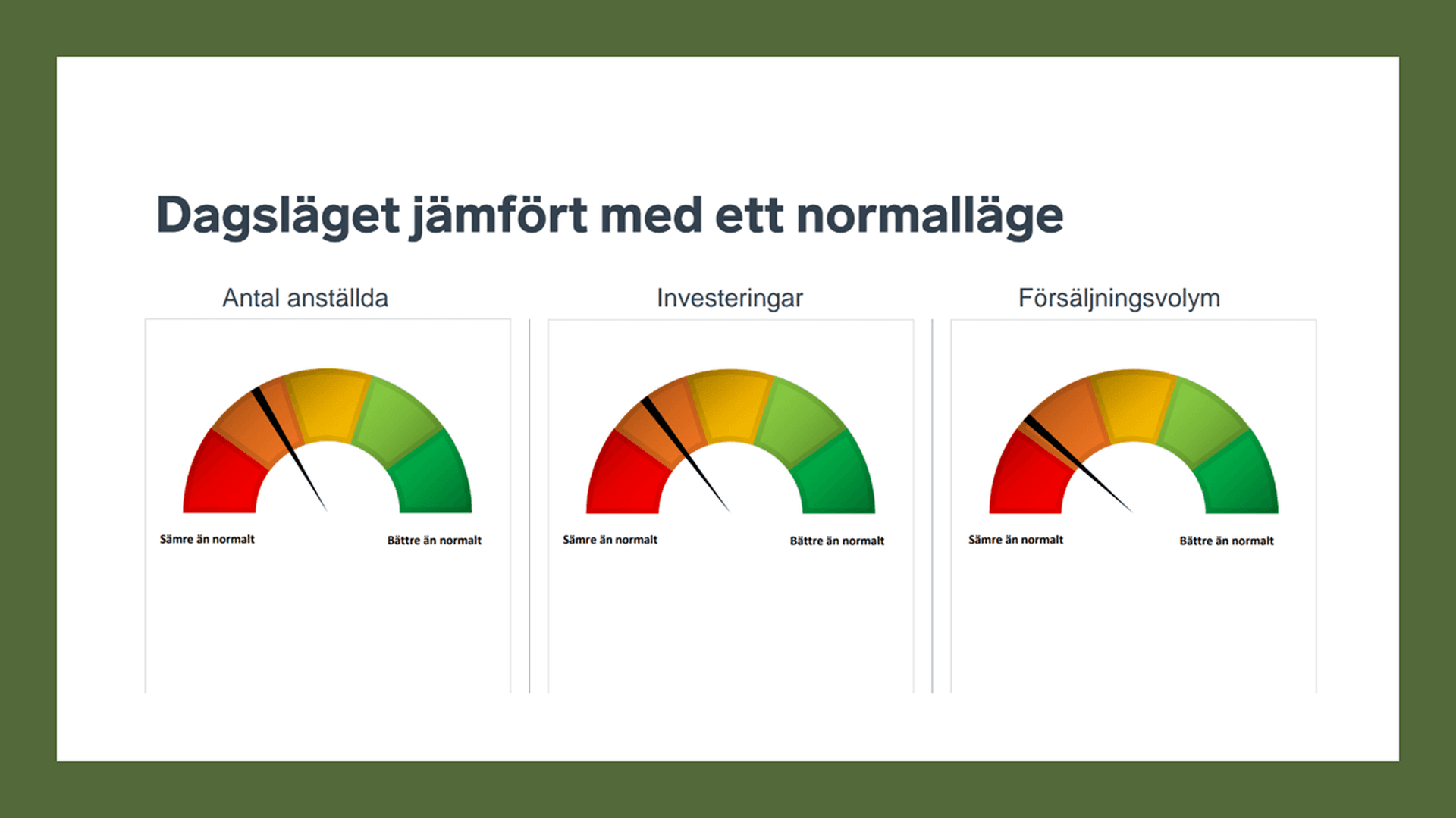 Tre konjunkturmätare