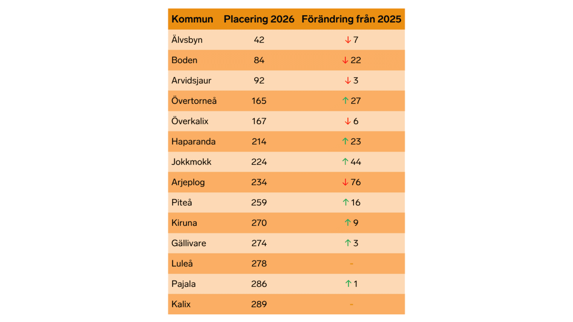 Tabell som visar kommuners placering 2026 och förändring från 2025: Älvsbyn plats 42 (minus 7), Boden 84 (minus 22), Arvidsjaur 92 (minus 3), Övertorneå 165 (plus 27), Överkalix 167 (minus 6), Haparanda 214 (plus 23), Jokkmokk 224 (plus 44), Arjeplog 234 (minus 76), Piteå 259 (plus 16), Kiruna 270 (plus 9), Gällivare 274 (plus 3), Luleå 278 (oförändrad 0), Pajala 286 (plus 1) och Kalix 289 (oförändrad 0).