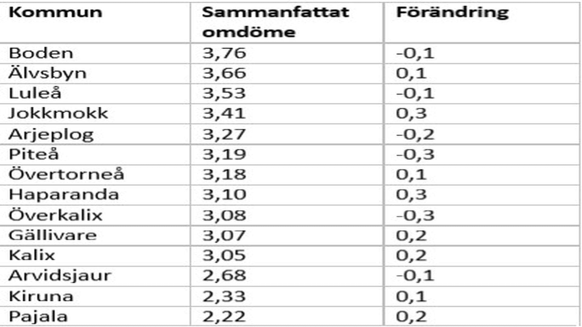 Tabell förändring företagsklimat
