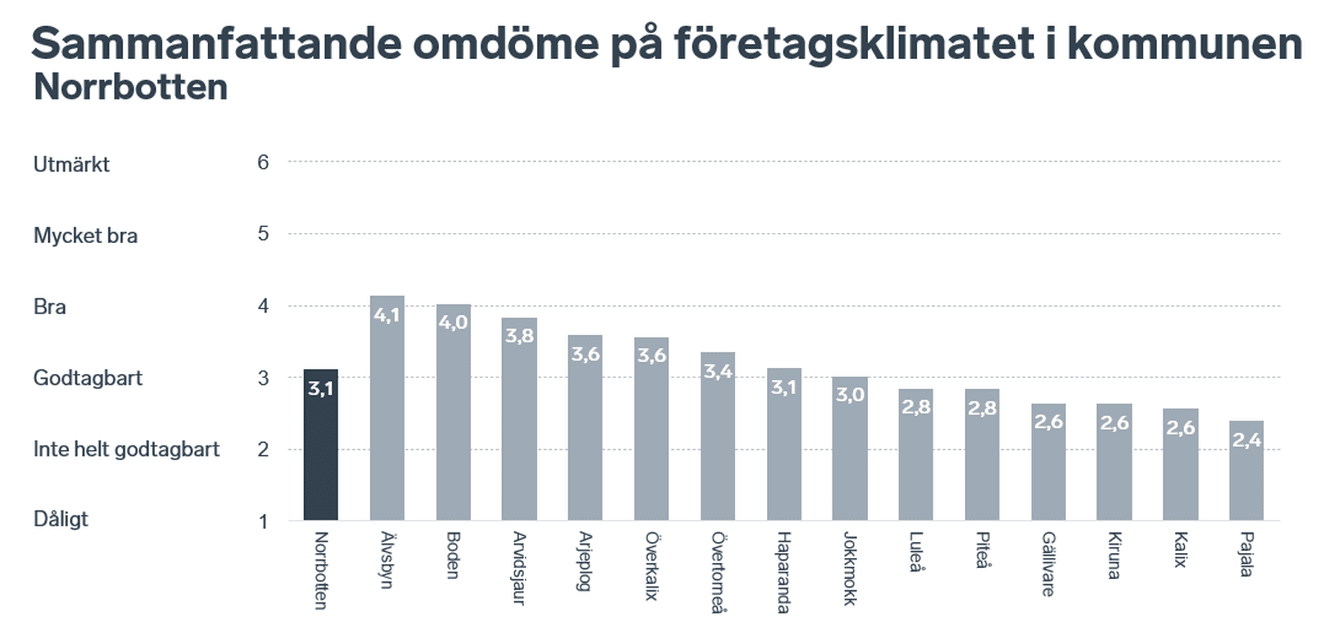 Stapeldiagram som visar det sammanfattande omdömet för Norrbottens kommuner