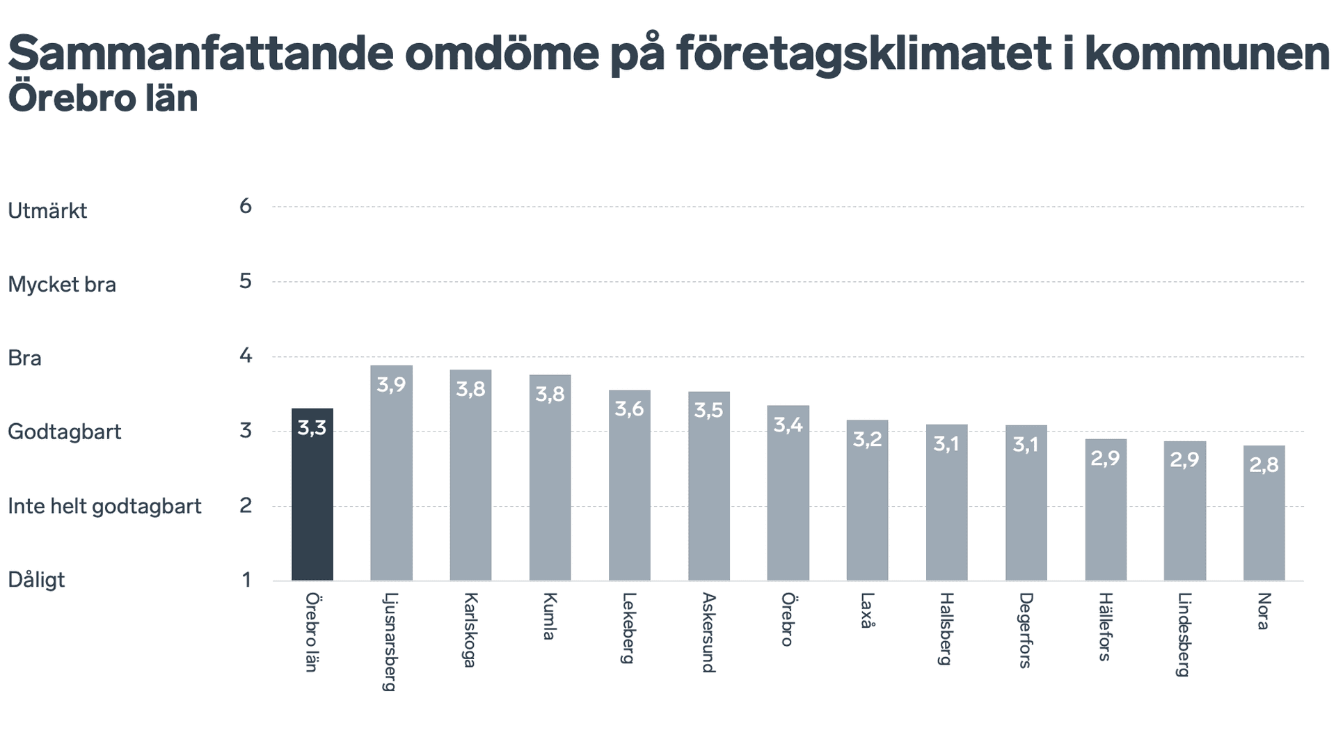 Graf över det sammanfattande omdömet för företagsklimatet i kommunerna i Örebro län
