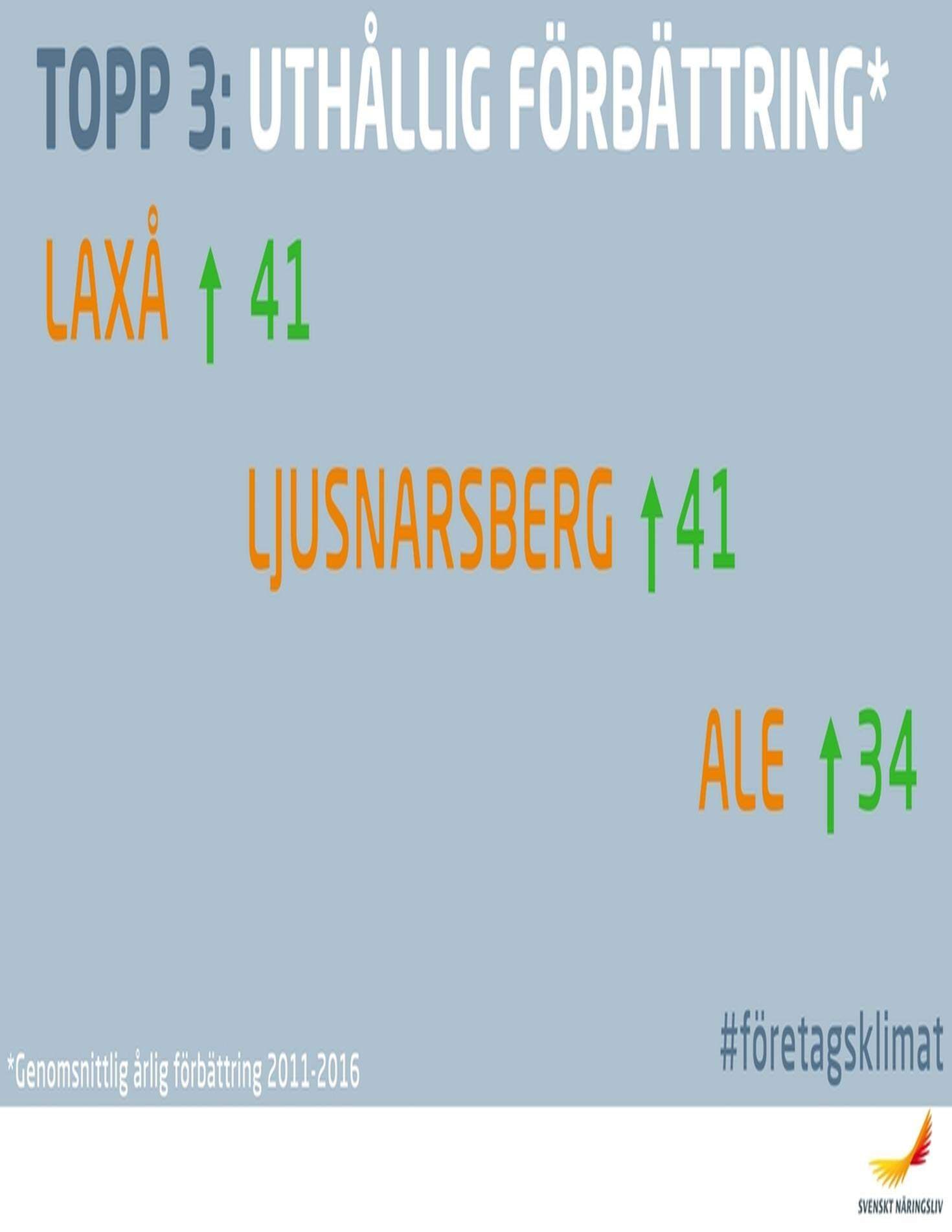 Topp tre uthållig förbättring