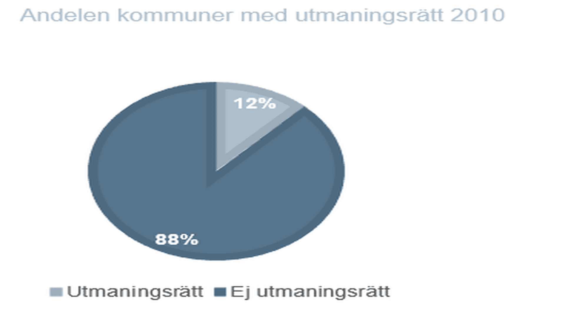 Andelen kommuner med utmaningsrätt 2010